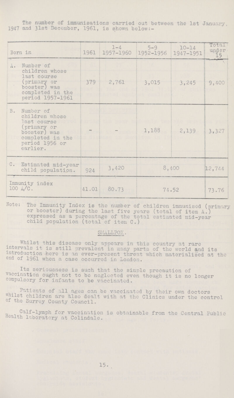 The number of immunisations carried out between the 1st January, 1947 and 31st December, 1961, is shown below:- Born in 1961 1-4 1957-1960 5-9 1952-1956 10-14 1947-1951 Total under 15 A. Number of children whose last course (primary or booster) was completed in the period 1957-1961 379 2,761 3,015 3,245 9,400 B. Number of children whose last course (primary or booster) was completed in the period 1956 or earlier. - - 1,188 2,139 3,327 C. Estimated mid-year child population. 924 3,420 8,400 12,744 Immunity index 100 A/C. 41.01 80.73 74.52 73.76 Note; The Immunity Index is the number of children immunised (primary or booster) during the last five years (total of item A.) expressed as a percentage of the total estimated mid-year child population (total of item C.) SMALLPOX. Whilst this disease only appears in this country at rare intervals it is still prevalent in many parts of the world and its introduction here is an ever-present threat which materialised at the end of 1961 when a case occurred in London. Its seriousness is such that the simple precaution of vaccination ought not to be neglected even though it is no longer compulsory for infants to be vaccinated. Patients of all ages can be vaccinated by their own doctors whilst children are also dealt with at the Clinics under the control of the Surrey County Council. Calf-lymph for vaccination is obtainable from the Central Public Health laboratory at Colindale. 15.