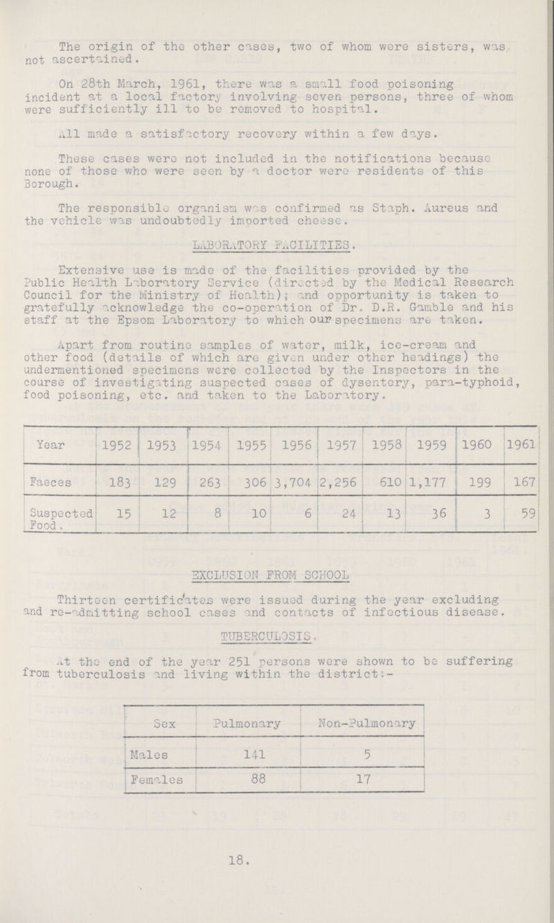 The origin of the other cases, two of whom were sisters, was not ascertained. On 28th March, 1961, there was a small food poisoning incident at a local factory involving seven persons, three of whom were sufficiently ill to be removed to hospital. All made a satisfactory recovery within a few days. These cases were not included in the notifications because none of those who were seen by a doctor were residents of this Borough. The responsible organism was confirmed as Staph. Aureus and the vehicle was undoubtedly imoorted cheese. laboratory facilities. Extensive use is made of the facilities provided by the Public Health Laboratory Service (directed by the Medical Research Council for the Ministry of Health); and opportunity is taken to gratefully acknowledge the co-operation of Dr. D.R. Gamble and his staff at the Epsom Laboratory to which our specimens are taken. Apart from routine samples of water, milk, ice-cream and other food (details of which are given under other headings) the undermentioned specimens were collected by the Inspectors in the course of investigating suspected cases of dysentery, para-typhoid, food poisoning, etc. and taken to the Laboratory. Year 1952 1953 1954 1955 1956 1957 1958 1959 1960 1961 Faeces 183 129 263 306 3,704 2,256 610 1,177 199 167 Suspected Food. 15 12 8 10 6 24 13 36 3 59 EXCLUSION FROM SCHOOL Thirteen certificates were issued during the year excluding and re-admitting school cases and contacts of infectious disease. TUBERCULOSIS. At the end of the year 251 persons were shown to be suffering from tuberculosis and living within the district:- Sex Pulmonary Non-Pulmonary Males 141 5 1 Females 88 17 18.