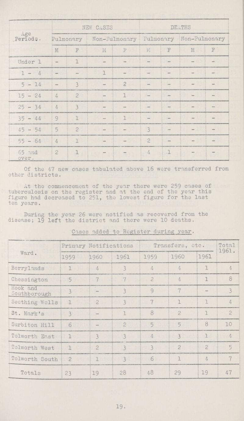 Age Periods. new cases deaths Pulmonary Non-Pulmonary Pulmonary Non-Pulmonary M F M F M F M F Under 1 -- 1 - - - - - - 1-4 - - 1 - - - - - 5-14 3 - 2 - - - - 15 - 24 4 2 - 1 - - - - 25 - 34 4 3 - - - - - - 35-44 9 1 - 1 - - - - 45 - 54 5 2 - - 3 - - - 55 - 64 4 1 - - 2 - - 65 and over. 2 1 - - 4 i 1 - Of the 47 new cases tabulated above 16 were transferred from other districts. At the commencement of the year there were 259 cases of tuberculosis on the register and at the end of the year this figure had decreased to 251, the lowest figure for the last ten years. During the year 26 were notified as recovered from the disease; 19 left the district and there were 10 deaths. Cases added to Register during year. Ward. Primary Notifications Transfers, etc. Total 1961. 1959 1960 1961 1959 1960 1961 Berrylands 1 | 4 3 4 4 1 4 Chessington 5 1 7 7 2 4 1 8 Hook and Southborough 3 - 3 9 7 - 3 Seething Wells 1 2 3 7 1 1 4 St. Mark's 3 - 1 8 2 1 2 ! Surbiton Hill 6 - 2 5 5 8 10 Tolworth East 1 3 3 4 3 1 4 Tolworth West 1 : 2 3 3 2 2 5 Tolworth South 2 1 3 6 1 4 7 Totals 123 19 | 28 48 | 29 19 47 19.