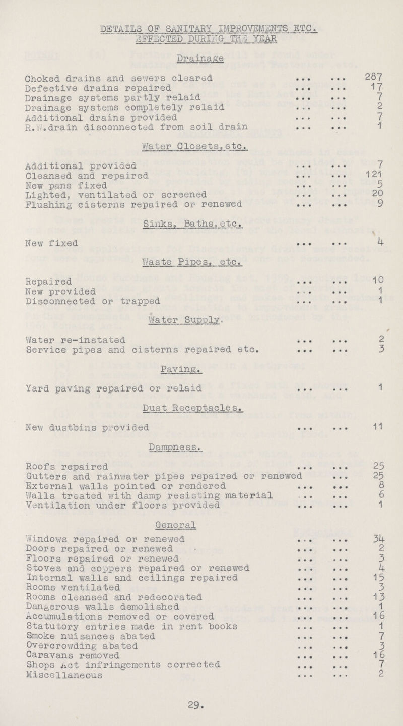 DETAILS OF SANITARY IMPROVEMENTS ETC. EFFECTED DURING THE YEAR Drainage Choked drains and sewers cleared 287 Defective drains repaired 17 Drainage systems partly relaid 7 Drainage systems completely relaid 2 Additional drains provided 7 R.W.drain disconnected from soil drain 1 Water Closets,etc. Additional provided 7 Cleansed and repaired 121 New pans fixed 5 Lighted, ventilated or screened 20 Flushing cisterns repaired or renewed 9 Sinks, Baths,etc. New fixed 4 Waste Pipes, etc. Repaired 10 New provided 1 Disconnected or trapped 1 Water Supply. Water re-instated 2 Service pipes and cisterns repaired etc. 3 Paving. Yard paving repaired or relaid 1 Dust Receptacles. New dustbins provided 11 Dampness. Roofs repaired 25 Gutters and rainwater pipes repaired or renewed 25 External walls pointed or rendered 8 Walls treated with damp resisting material 6 Ventilation under floors provided 1 General Windows repaired or renewed 34 Doors repaired or renewed 2 Floors repaired or renewed 3 Stoves and coppers repaired or renewed 4 Internal walls and ceilings repaired 15 Rooms ventilated 3 Rooms cleansed and redecorated 13 Dangerous walls demolished 1 Accumulations removed or covered 16 Statutory entries made in rent hooks 1 Smoke nuisances abated 7 Overcrowding abated 3 Caravans removed 16 Shops Act infringements corrected 7 Miscellaneous 2 29.