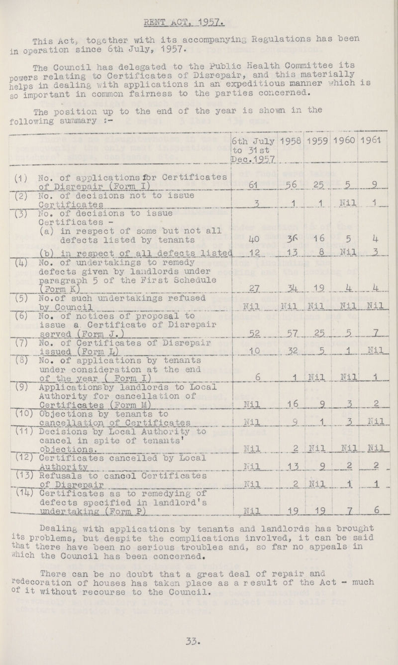 RENT ACT, 1957. This Act, together with its accompanying Regulations has been in operation since 6th July, 1957. The Council has delegated to the Public Health Committee its powers relating to Certificates of Disrepair, and this materially helps in dealing with applications in an expeditious manner which is so important in common fairness to the parties concerned. The position up to the end of the year is shown in the following summary:- 6th july to 31st Dec. 1957 1958 1959 1960 1961 (1) No. of applications for Certificates of Disrepair (Form I) 61 56 25 5 9 (2) No. of decisions not to issue Certificates 3 1 1 Nil 1 (3) No. of decisions to issue Certificates - (a) in respect of some hut not all defects listed hy tenants 40 36 16 5 4 (b) in respect of all defects listed 12 13 8 Nil 3 (4) No. of undertakings to remedy defects given by landlords under paragraph 5 of the First Schedule (Form K) 27 34 19 4 4 (5) No.of such undertakings refused by Council Nil Nil Nil Nil Nil (6) No. of notices of proposal to issue a Certificate of Disrepair served (Form J.) 52 57 25 5 7 (7) No. of Certificates of Disrepair issued (Form L) 10 32 5 1 Nil (8) No. of applications by tenants under consideration at the end of the year ( Form I) 6 1 Nil Nil 1 (9) Applications by landlords to Local Authority for cancellation of Certificates (Form M) Nil 16 9 3 2 (10) Objections hy tenants to cancellation of Certificates Nil 9 1 3 Nil (11) Decisions hy Local Authority to cancel in spite of tenants' objections. Nil 2 Nil Nil Nil (12) Certificates cancelled by Local Authority Nil 1 3 9 2 2 (13) Refusals to cancol Certificates of Disrepair Nil 2 Nil 1 1 _ (14) Certificates as to remedying of defects specified in landlord's under taking (Form P) Nil 19 19 7 6 Dealing with applications by tenants and landlords has brought its problems, but despite the complications involved, it can he said that there have been no serious troubles and, so far no appeals in Which the Council has been concerned. There can be no doubt that a great deal of repair and redecoration of houses has taken place as a result of the Act - much of it without recourse to the Council. 33.