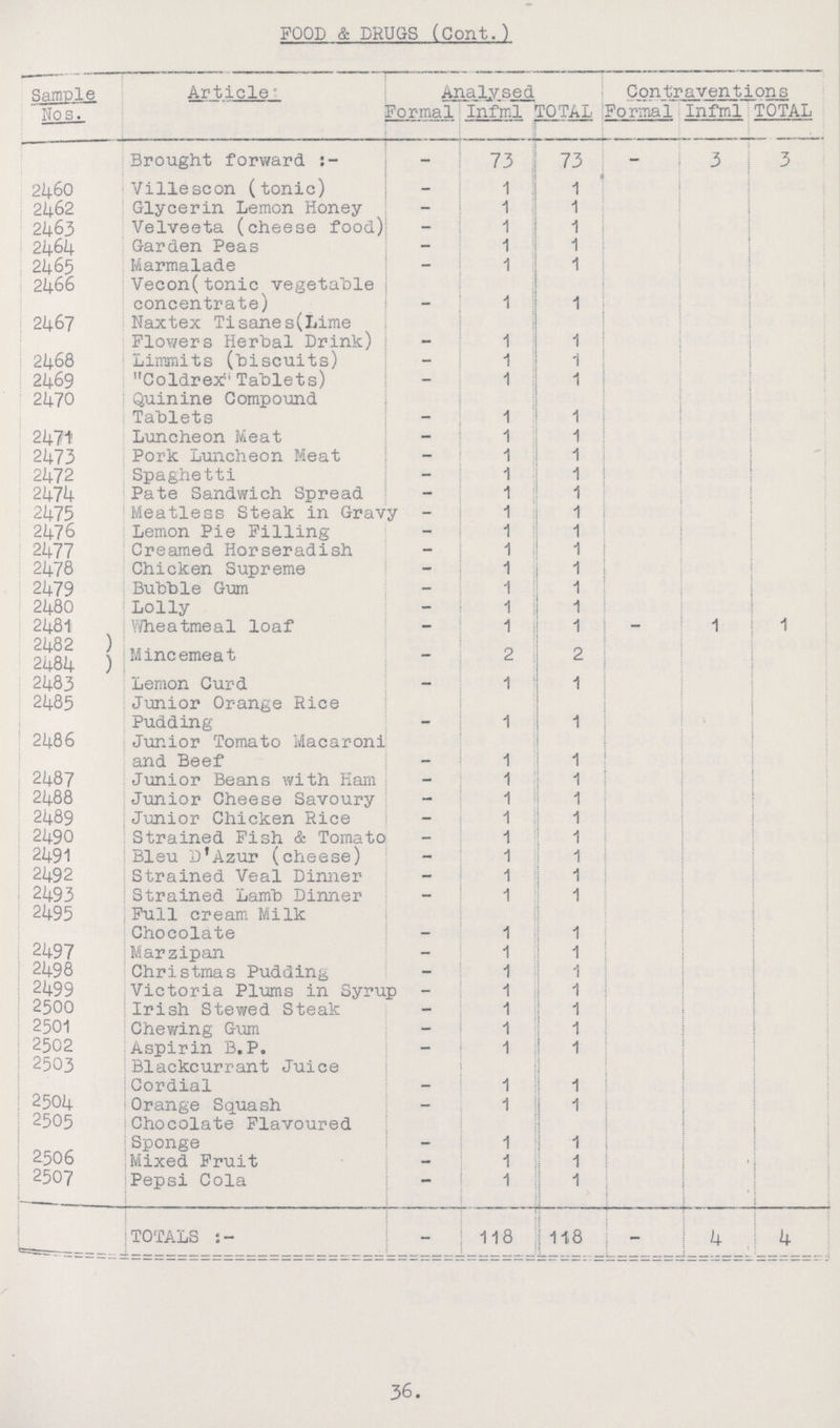FOOD & DRUGS (Cont.) Sample Nos. Article Analysed Contraventions formal Infml TOTAL Formal Infml  Brought forward - 73 73 - 3 3 2460 Villescon (tonic) - 1 1 2462 Glycerin Lemon Honey - 1 1 2463 Velveeta (cheese food) - 1 1 2464 Garden Peas - 1 1 2465 Marmalade - 1 1 2466 Vecon(tonic vegetable concentrate) - 1 1 2467 Naxtex Tisanes(Lime Flowers Herbal Drink) - 1 1 2468 Limmits (biscuits) - 1 1 2469 Coldrex Tablets) - 1 1 2470 Quinine Compound Tablets - 1 1 2471 Luncheon Meat - 1 1 2473 Pork Luncheon Meat - 1 1 2472 Spaghetti - 1 1 2474 Pate Sandwich Spread - 1 1 2475 Meatless Steak in Gravy - 1 1 2476 Lemon Pie Filling - 1 1 2477 Creamed Horseradish - 1 1 2478 Chicken Supreme - 1 1 2479 Bubble Gum - 1 1 2480 Lolly - 1 1 2481 Wheatmeal loaf - 1 1 - 1 1 2482 Mincemeat - 2 2 2484 2483 Lemon Curd - 1 1 2485 Junior Orange Rice Pudding - 1 1 2486 Junior Tomato Macaroni and Beef - 1 1 2487 Junior Beans with Ham - 1 1 2488 Junior Cheese Savoury - 1 1 2489 Junior Chicken Rice - 1 1 2490 Strained Fish & Tomato - 1 1 2491 Bleu d'Azur (cheese) - 1 1 2492 Strained Veal Dinner - 1 1 2493 Strained Lamb Dinner - 1 1 2495 Full cream Milk Chocolate - 1 1 2497 Marzipan - 1 1 2498 Christmas Pudding - 1 1 2499 Victoria Plums in Syrup - 1 1 2500 Irish Stewed Steak - 1 1 2501 Chewing Gum - 1 1 2502 Aspirin B.P. - 1 1 2503 Blackcurrant Juice Cordial - 1 1 2504 Orange Squash - 1 1 2505 Chocolate Flavoured Sponge - 1 1 2506 Mixed Fruit - 1 1 2507 Pepsi Cola - 1 1 TOTALS :- - 118 118 - 4 4 36.