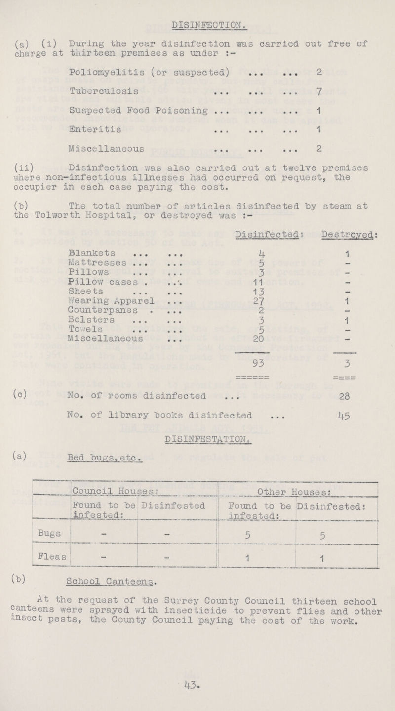 DISINFECTION. (a) (i) During the year disinfection was carried out free of charge at thirteen premises as under Poliomyelitis (or suspected) Tuberculosis 7 Suspected Food Poisoning 1 Enteritis 1 Miscellaneous 2 (ii) Disinfection was also carried out at twelve premises where non-infectious illnesses had occurred on request, the occupier in each case paying the cost. (b) The total number of articles disinfected by steam at the Tolworth Hospital, or destroyed was Disinfected: Destroyed: Blankets 4 1 Mattresses 5 - Pillows 3 - Pillow cases 11 - Sheets 13 - Wearing Apparel 27 1 Counterpanes 2 - Bolsters 3 1 Towels 5 - Miscellaneous 20 - 93 3 (c) No. of rooms disinfected 28 No. of library books disinfected 45 DISINFESTATION. (a) Bed bu&s.etc. Council Houses: Other Houses: Found to be Disinfested infested: Found to be Disinfested: infested: Bugs - - 5 5 Fleas - - 1 1 (b) School Canteens. At the request of the Surrey County Council thirteen school canteens were sprayed with insecticide to prevent flies and other insect pests, the County Council paying the cost of the work. 43.