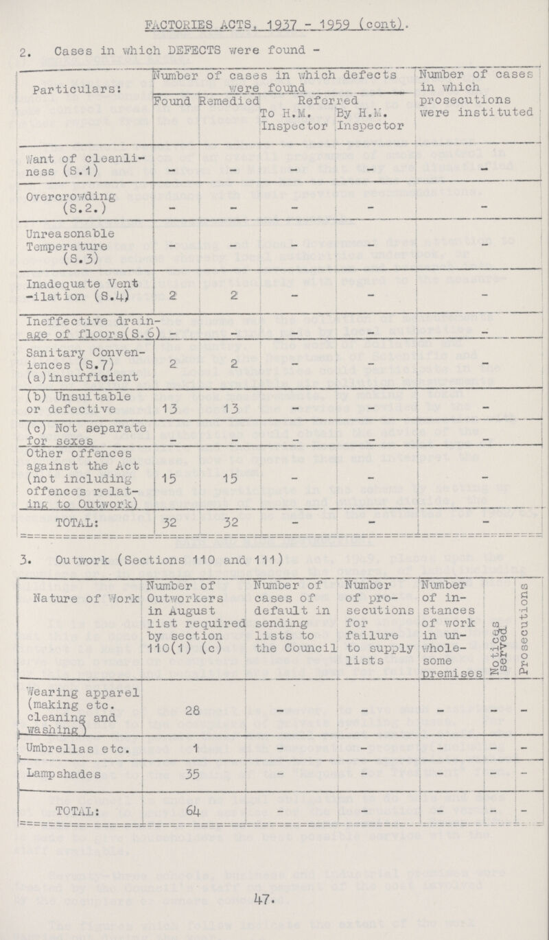 FACTORIES ACTS, 1937 - 1959 (cont). 2. Cases in which DEFECTS were found - Particulars: Number of cases in which defects were found Number of cases . in which prosecutions were instituted Found Remedied Referred To H.M. Inspector By H.M. Inspector Want of cleanli ness (S.1) - - - - - Overcrowding (S.2.) - - - - - Unreasonable Temperature (S.3) - - - - - Inadequate Vent -ilation (S.4) 2 2 - - - Ineffective drain age of floors(S.6) - - - - - Sanitary Conven iences (S.7) (a) insufficient 2 2 - - - (b) Unsuitable or defective 13 13 - - - (c) Not separate for sexes - - - - - Other offences against the Act (not including offences relat ing to Outwork) 15 15 - - - TOTAL: 32 32 - - - 3. Outwork (Sections 110 and 111) Nature of Work Number of Outworkers in August list required by section 110(1) (c) Number of cases of default in sending lists to the Council Number of pro secutions for failure to supply lists Number of in stances of work in un whole some premises Notices served Prosecutions Wearing apparel (making etc. cleaning and washine ) 28 - - - - - Umbrellas etc. 1 - - - - - Lampshades 35 - - - - - TOTAL: 64 - - - - - 47.