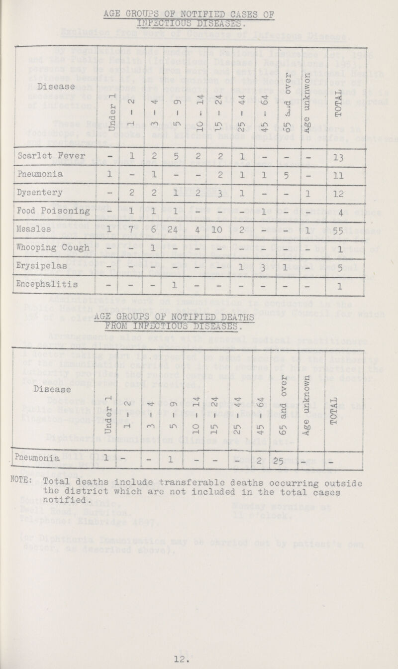 AGE GROUPS OF NOTIFIED CASES OF INFECTIOUS DISEASSS. Disease Under 1 1-2 3-4 5-9 10 - 14 15 - 24 25 - 44 45 - 64 65 and over Age unknwon TOTAL Scarlet Fever - 1 2 5 2 2 1 - - - 13 Pneumonia - - 1 - - 2 1 1 5 - 11 Dysentery - 2 2 1 2 3 1 - - 1 12 Food Poisoning - 1 1 1 - - - 1 - - 4 Measles 1 7 6 24 4 10 2 - - 1 55 Whooping Cough - - 1 - - - - - - - 1 Erysipelas - - - - - - 1 3 1 - 5 Encephalitis - - - 1 - - - - - 1 AGE GROUPS OF NOTIFIED DEATHS FROM INFECTIOUS DISEASES. Disease Under 1 1-2 3-4 5-9 10 - 14 15 - 24 25 - 44 45 - 64 65 and over Age unknown TOTAL Pneumonia 1 - - 1 - - - 2 25 - - NOTE: Total deaths include transferable deaths occurring outside the district which are not included in the total cases notified. 12.