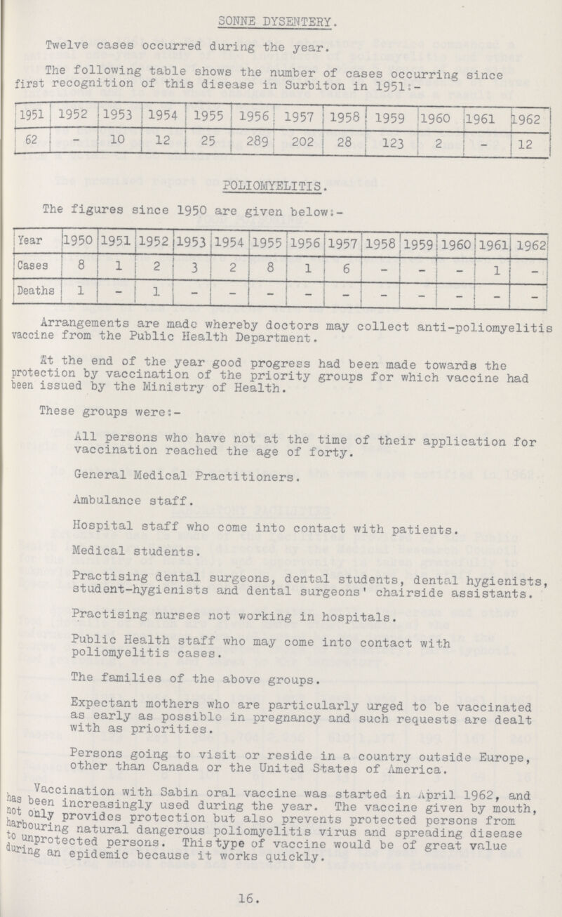 sonne dysentery. Twelve cases occurred during the year. The following table shows the number of cases occurring since first recognition of this disease in Surbiton in 1951s- 1951 1952 1953 1954 1955 1956 1957 1958 1959 1960 1961 1962 62 - 10 12 25 289 202 28 123 2 - 12 POLIOMYELITIS. The figures since 1950 are given below:- Year 1950 1951 1952, 1953 1954 1955 1956 1957 1958 1959 1960 1961 1962 Cases 8 1 2 3 2 8 1 6 - - - 1 - Deaths 1 - - - - - - - - - - - - Arrangements are made whereby doctors may collect anti-poliomyelitis vaccine from the Public Health Department. At the end of the year good progress had been made towards the protection by vaccination of the priority groups for which vaccine had been issued by the Ministry of Health. These groups were:- All persons who have not at the time of their application for vaccination reached the age of forty. General Medical Practitioners. Ambulance staff. Hospital staff who come into contact with patients. Medical students. Practising dental surgeons, dental students, dental hygienists, student-hygienists and dental surgeons' chairside assistants. Practising nurses not working in hospitals. Public Health staff who may come into contact with poliomyelitis cases. The families of the above groups. Expectant mothers who are particularly urged to be vaccinated as early as possible in pregnancy and such requests are dealt with as priorities. Persons going to visit or reside in a country outside Europe, other than Canada or the United States of America. Vaccination with Sabin oral vaccine was started in April 1962, and has been increasingly used during the year. The vaccine given by mouth, not only provides protection but also prevents protected persons from louring natural dangerous poliomyelitis virus and spreading disease to unprotected persons. This type of vaccine would be of great value during an epidemic because it works quickly. 16.