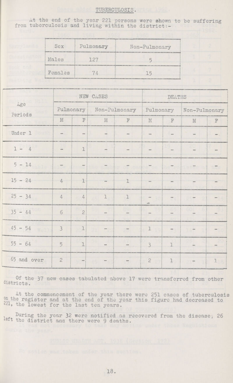 TUBERCULOSIS. At the end of the year 221 persons were shown to be suffering from tuberculosis and living within the district:- Sex Pulmonary Non-Pulmonary Males 127 5 Females 74 15 Age Periods NEW CASES DEATHS Pulmonary Non-Pulmonary Pulmonary Non-Pulmonary M F M F M F M F Under 1 - - - - - - - - 1-4 - 1 - - - - - - 5 - 14 - - - - - - - - 15 - 24 4 1 - 1 - - - - 25 - 34 4 4 1 1 - - - - 35 - 44 6 2 - - - - - - 45 - 54 3 1 - - 1 - - - 55 - 64 5 1 - - 3 1 - - 65 and over 2 - - - 2 1 - 1 Of the 37 new cases tabulated above 17 were transferred from other districts. At the commencement of the year there were 251 cases of tuberculosis on the register and at the end of the year this figure had decreased to 221, the lowest for the last ten years. During the year 32 were notified as recovered from the disease, 26 left the district ana there were 9 deaths. 18.