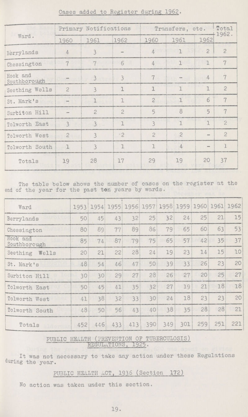 Cases added to Register during 1962. Ward. Primary Notifications Transfers, etc. Total -1962. 1960 1961 1962 1960 1961 1962 Berrylands 4 3 - 4 1 2 2 Chessington 7 7 6 4 1 1 7 Hook and Southborough - 3 3 7 - 4 7 Seething Wells 2 3 1 1 1 1 2 St. Mark's - 1 1 2 1 6 7 Surbiton Hill - 2 2 5 8 5 7 Tolworth East 3 3 1 3 1 1 2 Tolworth West 2 3 2 2 2 - 2 Tolworth South 1 3 1 1 4 - 1 Totals 19 28 17 29 19 20 37 The table below shows the number of cases on the register at end of the year for the past ten years by wards. the Ward 1953 1954 1955 1956 1957 1958 1959 1960 1961 1962 Berrylands 50 45 43 32 25 32 24 25 2l| 15 Chessington 80 89 77 89 86 79 65 60 63 53 Hook and Southborough 85 74 87 79 75 65 57 42 35 37 Seething Wells 20 21 22 28 24 19 23 14 15 10 St. Mark' s 48 54 46 47 50 39 33 26 23 20 Surbiton Hill 30 30 29 27 28 26 27 20 25 27 Tolworth East 50 45 41 35 32 27 19 21 18 18 Tolworth West 41 38 32 33 30 24 18 23 23 20 Tolworth South 48 50 56 43 40 38 35 28 28 21 Totals 452 446 433 413 390 349 301 259 251 221 PUBLIC HEALTH (PREVENTION OF TUBERCULOSIS) REGULATIONS, 1925 It was not necessary to take any action under these Regulations during the year. PUBLIC HEALTH ACT, 1936 (Section 172) No action was taken under this section. 19.