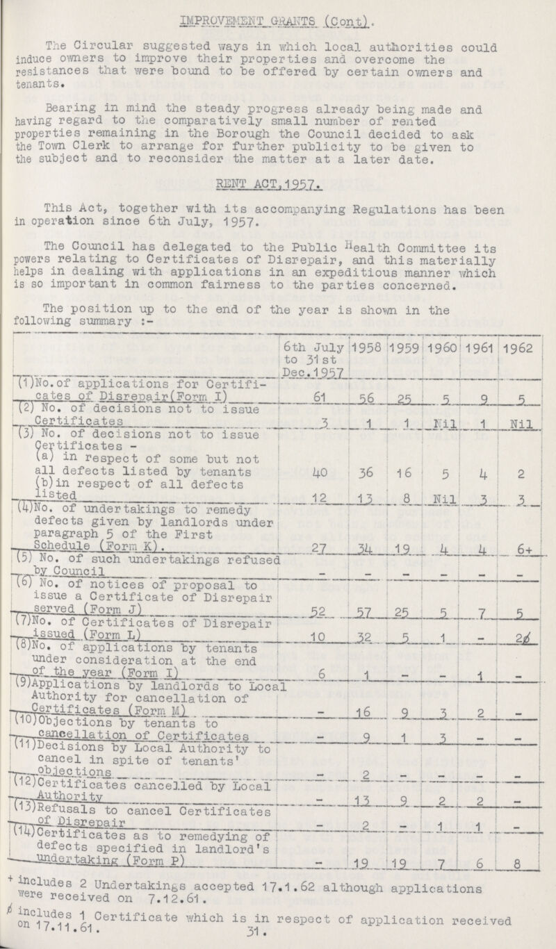 IMPROVEMENT GRANTS (Cont). The Circular suggested ways in which local authorities could induce owners to improve their properties and overcome the resistances that were bound to he offered by certain owners and tenants. Bearing in mind the steady progress already being made and having regard to the comparatively small number of rented properties remaining in the Borough the Council decided to ask the Town Clerk to arrange for further publicity to be given to the subject and to reconsider the matter at a later date. RENT ACT, 1957. This Act, together with its accompanying Regulations has been in operation since 6th July, 1957. The Council has delegated to the Public Health Committee its powers relating to Certificates of Disrepair, and this materially helps in dealing with applications in an expeditious manner which is so important in common fairness to the parties concerned. The position up to the end of the year is shown in the following summary:- 6th July to 31 st Dec.1957 1958 1959 1960 1961 1962 (1)No.of applications for Certifi cates of Disreuair(Form I) 61 56 25 5 9 5 (2) No. of decisions not to issue Certificates 3 1 1 Nil 1 Nil (3) No. of decisions not to issue Certificates- (a) in respect of some but not all defects listed by tenants 40 36 16 5 4 2 (b) in respect of all defects listed 12 13 8 Nil 3 3 (4)No. of undertakings to remedy defects given by landlords under paragraph 5 of the First Schedule (Form K). 27 34 19 4 4 6+ (5) No. of such undertakings refused by Council - - - - - - (6) No. of notices of proposal to issue a Certificate of Disrepair served (Form J) 52 57 25 5 7 5 (7)No. of Certificates of Disrepair issued (Form L) 10 32 5 1 - 2ø (8) No. of applications by tenants under consideration at the end of the year (Form I) 6 1 - - 1 - (9) Applications by landlords to Local Authority for cancellation of Certificates (Form M) - 16 9 3 2 - (10) Objections by tenants to cancellation of Certificates - 9 1 3 - - (11) Decisions by Local Authority to cancel in spite of tenants' objections - 2 - - - - (12) Certificates cancelled by Local Authority - 13 9 2 2 - (13) Refusals to cancel Certificates Disrepair - 2 - 1 1 - (14) Certificates as to remedying of defects specified in landlord's undertaking (Form P) - 19 19 7 6 8 † includes 2 Undertakings accepted 17.1.62 although applications were received on 7.12.61. ø includes 1 Certificate which is in respect of application received on 17.11.61. 31.