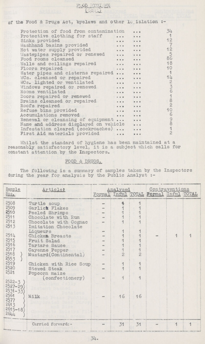 Food Hygiene (Cout.) of the Pood & Drugs Act, byelaws and other legislation:- Protection of food from contamination 34 Protective clothing for staff 1 Sinks provided 12 Washhand basins provided 7 Hot water supply provided 12 Wastepipes repaired or renewed 5 Pood rooms cleansed 86 Walls and ceilings repaired 18 Floors repaired 10 Water pipes and cisterns repaired 1 WCs. cleansed or repaired 14 WCs. lighted or ventilated 2 Windows repaired or renewed 3 Rooms ventilated 6 Doors repaired or renewed 1 Drains cleansed or repaired 8 Roofs repaired 2 Refuse bins provided 10 Accumulations removed 6 Renewal or cleansing of equipment 9 Name and address displayed on vehicle 8 Infestation cleared (cockroaches) 1 First Aid materials provided 2 Whilst the standard of hygiene has been maintained at a reasonably satisfactory level, it is a subject which calls for constant attention by the Inspectors. FOOD & DRUGS. The following is a summary of samples taken by the Inspectors during the year for analysis by the Public Analyst:- Sample Nos. Article: Analysed Contraventions Formal Infml TOTAL Formal Infml TOTAL 2508 Turtle soup - 1 1 2509 Garlic Flakes — 1 1 2510 Peeled Shrimps — 1 1 2511 Chocolate with Rum — 1 1 2512 Chocolate with Cognac — 1 1 2513 Imitation Chocolate Liqueur s - 1 1 2514 Chicken Breasts — 1 1 — 1 1 2515 Fruit Salad - 1 1 2516 Tartare Sauce - 1 1 2517 Cayenne Pepper - 1 1 2518 Mustard(Continental) — 2 2 2553 2519 Chicken with Rice Soup - 1 1 2520 Stewed Steak - 1 1 2521 Popcorn maize (confectionery) - 1 1 2522-3 2527-29 2531-33 2561 Milk — 1 6 16 2577 2613 2615-18 2644 Carried forward:- - 31 31 - 1 1 34.