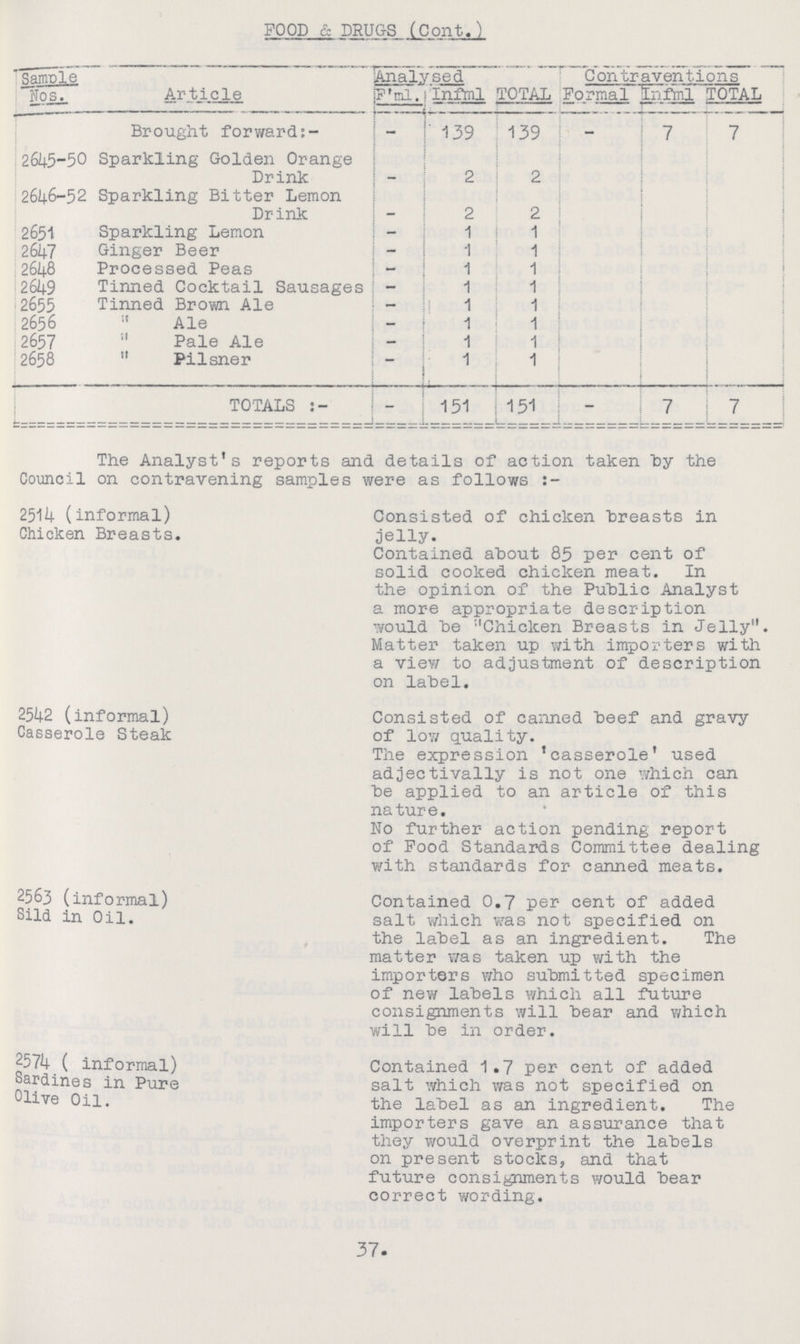 FOOD & DRUGS (Cont.) Sample Nos. Article Analysed Contraventions F'ml. Infml TOTAL Formal Infml TOTAL Brought forward:- - 139 139 - 7 7 2645-50 Sparkling Golden Orange Drink - 2 2 2646-52 Sparkling Bitter Lemon Drink - 2 2 2651 Sparkling Lemon - 1 1 2647 Ginger Beer - 1 1 2648 Processed Peas - 1 1 2649 Tinned Cocktail Sausages - 1 1 2655 Tinned Brown Ale - 1 1 2656  Ale - 1 1 2657  Pale Ale - 1 1 2658  Pilsner - 1 1 TOTALS - 151 151 - 7 7 The Analyst's reports and details of action taken by the Council on contravening samples were as follows:- 2514 (informal) Chicken Breasts. Consisted of chicken breasts in jelly. Contained about 85 per cent of solid cooked chicken meat. In the opinion of the Public Analyst a more appropriate description would be Chicken Breasts in Jelly. Matter taken up with importers with a view to adjustment of description on label. 2542 (informal) Casserole Steak Consisted of canned beef and gravy of low quality. The expression 'casserole' used adjectivally is not one which can be applied to an article of this nature. No further action pending report of Pood Standards Committee dealing with standards for canned meats. 2563 (informal) Sild in Oil. Contained 0.7 per cent of added salt which was not specified on the label as an ingredient. The matter was taken up with the importers who submitted specimen of new labels which all future consignments will bear and which will be in order. 2574 ( informal) Sardines in Pure Olive Oil. Contained 1.7 per cent of added salt which was not specified on the label as an ingredient. The importers gave an assurance that they would overprint the labels on present stocks, and that future consignments would bear correct wording. 37.