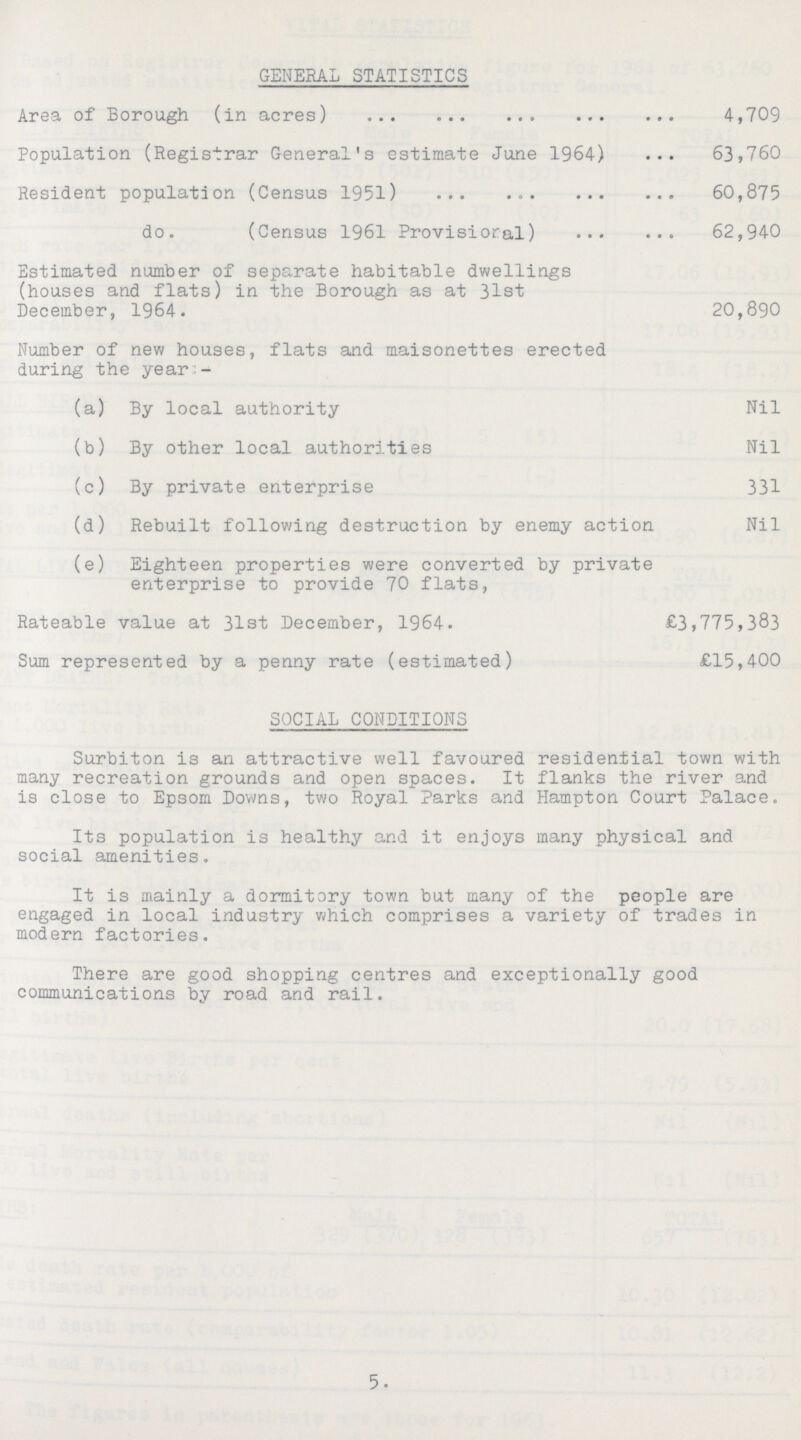 GENERAL STATISTICS Area of Borough (in acres) 4,709 Population (Registrar General's estimate June 1964) 63,760 Resident population (Census 1951) 60,875 do. (Census 1961 Provisioral) 62,940 Estimated number of separate habitable dwellings (houses and flats) in the Borough as at 31st December, 1964. 20,890 Number of new houses, flats and maisonettes erected during the year.- (a) By local authority Nil (b) By other local authorities Nil (c) By private enterprise 331 (d) Rebuilt following destruction by enemy action Nil (e) Eighteen properties were converted by private enterprise to provide 70 flats, Rateable value at 31st December, 1964. £3,775,383 Sum represented by a penny rate (estimated) £15,400 SOCIAL CONDITIONS Surbiton is an attractive well favoured residential town with many recreation grounds and open spaces. It flanks the river and is close to Epsom Downs, two Royal Parks and Hampton Court Palace. Its population is healthy and it enjoys many physical and social amenities. It is mainly a dormitory town but many of the people are engaged in local industry which comprises a variety of trades in modern factories. There are good shopping centres and exceptionally good communications by road and rail. 5.