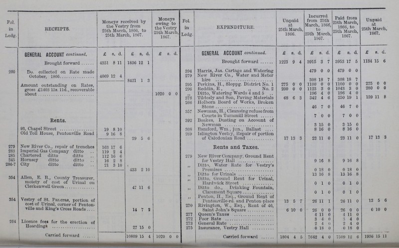 Fol. in Ledg. RECEIPTS. Moneys received by the Vestry from 25th March, 1866, to 25th March, 1867. Moneys owing to the Vestry 25th March, 1867. Fol. in Ledg. EXPENDITURE. Unpaid at 25th March, 1866. Incurred from 25th March, 1866, to 25th March, 1867. Paid from 25th March, 1866, to 25th March, 1867. Unpaid at 25th March, 1867. GENERAL ACCOUNT continued. £ s. d. £ s. d. £ s. d. GENERAL ACCOUNT continued. £ s. d. £ s. d. £ s. d. £ s. d. Brought forward 4351 8 11 1836 12 1 Brought forward 1223 9 4 3915 3 7 3953 17 5 1184 15 6 200 Do. collected on Rate made October, 1866 4069 12 4 394 Harris, Jas. Cartage and Watering 479 0 0 479 0 0 279 New River Co., Water and Meter hire 308 18 7 308 18 7 8421 12 3 Amount outstanding on Rates, gross £1403 13s. 11d., recoverable about 1020 0 0 295 Perkins, H., Sloppg. District No. 1 275 0 0 1100 0 0 1100 0 0 275 0 0 296 Reddin, E , „ „ No. 2 200 0 0 1123 3 0 1043 3 0 280 0 0 „ Ditto, Watering Wards 4 and 5 196 4 0 196 4 0 Rents. 378 Tildesly and Son, Paving Materials 68 6 3 342 4 6 250 19 1 159 11 8 266 Holborn Board of Works, Broken Stone 46 7 0 46 7 0 357 Newman, H., Cleansing refuse from Courts in Turnmill Street 7 0 0 7 0 0 392 Boakes, Dusting on Account of N ewman 3 15 0 3 15 0 93, Chapel Street 19 8 10 308 Bamford, Wm., jun., Ballast 8 16 0 8 16 0 Old Toll House, Pentonville Road 9 16 8 269 Islington Vestry, Repair of portion of Caledonian Road 17 13 3 23 11 0 23 11 0 17 13 3 21 6 6 279 New River Co., repair of trenches 163 17 6 Rents and Taxes. 283 Imperial Gas Company ditto 119 2 4 285 Chartered ditto ditto 112 16 6 279 New River Company, Ground Rent for Vestry Hall 9 16 8 9 16 8 345 Hornsey ditto ditto 16 2 8 286-7 City ditto ditto 21 3 10 „ Ditto, Water Rate for Vestry's Premises 0 18 0 0 18 0 433 2 10 354 Allen, E. B., County Treasurer, moiety of cost of Urinal on Clerkenwell Green 47 11 6 „ Ditto for Urinals 13 16 8 13 16 8 „ Ditto, Ground Rent for Urinal, Hardwick Street 0 1 0 0 1 0 „ Ditto do., Drinking Fountain, Claremont Square 0 1 0 0 1 0 354 Vestry of St. Pancras, portion of cost of Urinal, corner of Penton ville and King's Cross Roads 14 7 2 „ Penton, H., Esq., Ground Rent of Pentonville-rd. and Penton place 13 5 26 11 1 26 11 0 13 5 6 270 Rivington, W., Esq., Rent of 46, Saint John's Square 6 10 0 26 0 0 26 0 0 6 10 0 204 Licence fees for the erection of Hoardings 27 15 0 277 Queen's Taxes 4 11 0 4 11 0 272 Poor Rate 3 4 0 3 4 0 273 General Rate 2 4 0 2 4 0 275 Insurance, Vestry Hall 0 18 0 0 18 0 Carried forward 10809 15 4 1020 0 0 Carried forward 1804 4 5 7642 4 0 7509 12 6 1936 15 11