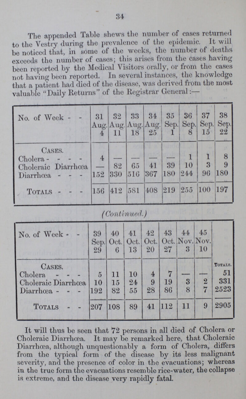 34 The appended Table shews the number of cases returned to the Vestry during the prevalence of the epidemic. It will be noticed that, in some of the weeks, the number of deaths exceeds the number of cases; this arises from the cases having been reported by the Medical Visitors orally, or from the cases not havinsr been reported. In several instances, the knowledge that a patient had died of the disease, was derived from the most valuable Daily Returns of the Registrar General:— No. of Week 31 Aug. 4 32 Aug. 11 33 Aug. 18 34 Aug. 25 35 Sep. 1 36 Sep. 8 37 Sep. 15 38 Sep. 22 Cases. Cholera 4 — — — — 1 1 8 Choleraic Diarrhœa - 82 65 41 39 10 3 9 Diarrhœa 152 330 516 367 180 244 90 180 Totals 156 412 581 408 219 255 100 197 ( Continued.) No. of Week 39 Sep. 29 40 Oct. 6 41 Oct. 13 42 Oct. 20 43 Oct. 27 44 Nov. 3 45 Nov. 10 Cases. Totals. Cholera 5 11 10 4 7 - - 51 Choleraic Diarrhœa 10 15 24 9 19 3 2 331 Diarrhœa 192 82 55 28 86 8 7 2523 Totals 207 108 89 41 112 11 9 2905 It will thus be seen that 72 persons in all died of Cholera or Choleraic Diarrhœa. It may be remarked here, that Choleraic Diarrhoea, although unquestionably a form of Cholera, differs from the typical form of the disease by its less malignant severity, and the presence of color in the evacuations; whereas in the true form the evacuations resemble rice-water, the collapse is extreme, and the disease very rapidly fatal.