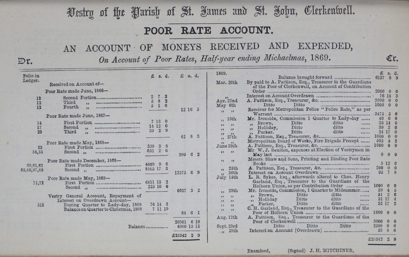 Vestry or the Parish of St. James and St. John, Clerkenwell. POOR RATE ACCOUNT. AN ACCOUNT OF MONEYS RECEIVED AND EXPENDED, On Account of Poor Rates, Half-year ending Michaelmas, 1869. Cr Folio in ledger. £ s. d. £ s. d. 1869. £ s. d. Ledger. Received on Account of— Poor Rate made June, 1866— Balance brought forward 6137 8 9 Mar. 26th By paid to A. Pattison, Esq., Treasurer to the Guardians of the Poor of Clerkenwell, on Account of Contribution Order 2000 0 0 12 Second Portion 2 7 3 ,, Interest on Account Overdrawn 76 14 3 Apr. 22nd A. Pattison, Esq., Treasurer &c. 2000 0 0 12 Third „ 5 8 2 12 Fourth „ 5 1 0 May 6th Ditto Ditto 1000 0 0 - 12 16 5 „ „ Receiver for Metropolitan Police Police Rate, as per Warrant 3475 5 0 Poor Rate made June, 1867— ,, 13th Mr. Ironside, Commission 1 Quarter to Lady-day 40 6 0 14 First Portion 7 13 0 ,, „ ,, Brown, Ditto ditto 33 14 6 17 Second „ 14 12 6 ,, ,, „ Holliday, Ditto ditto 30 2 0 23 Third „ 39 9 „ ,, ,, Parker. Ditto ditto 24 17 0 - 61 8 3 „ 27th A. Pattison, Esq., Treasurer, &c. 1000 0 0 Poor Rate made May, 1868— „ ,, Metropolitan Board of Works, Eire Brigade Precept 505 5 2 June 10th A. Pattison, Esq., Treasurer &c. 1000 0 0 33 First Portion 359 3 8 ,, ,, Mr W. J. Boulton, expenses at Election of Vestrymen in 9 0 9 54, 55 Second 631 2 6 - 990 6 2 Poor Rate made December, 1868— „ „ Messrs. Shaw and Sons, Printing and Binding Poor Rate 5 12 6 60,61,62 First Portion 4409 9 6 64,66,67,68 Second 8165 15 3 ,, 25th A. Pattison, Esq., Treasurer, &c. 200 0 0 - 12575 6 9 „30 th Interest on Account Overdrawn 95 7 8 Poor Rate made May, 1869— July 15th L. R. Sykes, Esq., afterwards altered to Chas. Henry Garland, Esq., Treasurer to the Guardians of the Holborn Union, as per Contribution Order 1000 0 9 71,72 First Portion 6411 14 2 Second „ 225 10 0 - 6637 3 2 ,, 29th Mr. Ironside, Commission, 1 Quarter to Midsummer 39 4 5 Vestry General Account, Repayment of Interest on Overdrawn Account— ,, ,, „ Brown, Ditto ditto 51 2 6 ,, ,, ,, Holliday Ditto ditto 31 17 4 513 During Quarter to Lady-day, 1869 76 14 3 ,, ,, „ Parker, Ditto ditto 32 17 2 Balance on Quarter to Christmas, 1868 7 11 10 ,, ,, C. H. Garland, Esq., Treasurer to the Guardians of the Poor of Holborn Union 1000 0 0 - 84 6 1 20361 6 10 Aug. 12th A. Pattison. Esq., Treasurer to the Guardians of the Poor of Clerkenwell 3060 0 0 Balance 4980 15 11 Sept. 23rd Ditto Ditto Ditto 2500 0 0 ,, 29th Interest on Account (Overdrawn) 53 8 6 £25342 2 9 £25342 2 9 Examined, (Signed) J. H. MITCHINER,