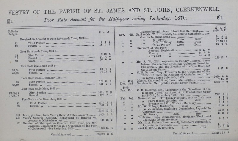 VESTRY OF THE PARISH OF ST. JAMES AND ST. JOHN, CLERKENWELL. Dr. Poor Rate Account for the Half-year ending Lady-day, 1870. Cr. £ s. d. £ s. d. Ledger. Balance brought forward from last Half-year 4980 5 11 Received on Account of Poor Rate made June, 1866:— Nov. 4th. Paid to Mr. W. J. Ironside, Collector's Commission, one Quarter to Michaelmas 41 1 1 ,, ,, ,, W. Brown Ditto Ditto 30 9 0 12 Third Portion 3 1 6 ,, „ ,, C. R. Holliday Ditto Ditto 42 18 11 12 Fourth „ 18 6 9 „ „ ,, H. A. Parker Ditto Ditto 26 9 6 Poor Rate made June, 1867:— Overseers of the Poor: „ „ Borough Registration £101 17 0 14 First Portion 9 6 6 County ,, 14 8 0 18 Second „ 24 4 6 Jury List „ 44 5 0 23 Third „ 26 0 0 - 160 10 0 „ „ Mr. J. W. Hill, expenses in Sundry Removal Cases between the abolition of the late Guardian Board for Clerkenwell, and the Election of the New Board for the Holborn Union 1 17 6 Poor Rate made May 1868:— 33,34 Firth portion 28 9 2 55,56 Second „ 30 13 4 ,, ,, C. H. Garland, Esq., Treasurer to the Guardians of the Holborn Union, on Account of Contribution Order for £9000., dated July 14th, 1869 2000 0 0 Poor Rate made December, 1868:— 63 First Portion 178 13 4 „ 18th Messrs. Shaw and Sons, Poor Rate Books 2 15 0 68,69 Second ,, 441 2 4 Dec. 2nd Receiver for Metropolitan Police, as per Warrant 3738 7 9 Poor Rate made May, 1869:— 1870. 72,73,74 First Portion 4181 0 2 Jan. 13th C. H. Garland, Esq., Treasurer to the Guardians of the Holborn Union, on Account of Contribution Order for £9000., dated July 14th, 1869 2000 0 0 77,78,79 Second ,, 7166 5 1 Poor Rate made December, 1869:— Feb. 3rd. Messrs. J. and I. Tirebuck, Printing 1 qrtr. to Christmas 1 1 0 83 First Portion 3917 15 3 ,, ,, ,, Shaw & Sons, Printing, &c., ditto 6 1 6 ,, ,, ,, Treggon and Co., Work at Mortuary 2 7 6 89 Second „ 261 4 3 ,, ,, Mr. W. Ebbage, Bricklayer, ditto 13 17 9 16286 12 2 „ „ ,, W. J. Ironside, Collector's Commission, 1 quarter to 40 10 5 517 Loan, pro tem., from Vestry General Rates' Account 3000 0 0 ,, ,, ,, W. Brown, ditto ditto 42 15 0 519 Vestry General Account, Repayment of Interest on Account to Michaelmaslast 148 16 2 „ ,, R. Nunn, Esq., Churchwarden, Mortuary Work and 8 1 1 521 Receiver of Metropolitan Common Poor Fund, per Mr. Pattison, Treasurer to the late Guardians of the Poor of Clerkenwell (due Lady-day, 1869) 1376 15 4 ,, ,, Mr H. A. Parker (Executors of), Collector's Commission, 17 3 3 ,, ,, Paid to Mr, C. R. Holliday, ditto ditto 35 1 3 Carried forward £20812 3 8 Carried forward £13191 13 5
