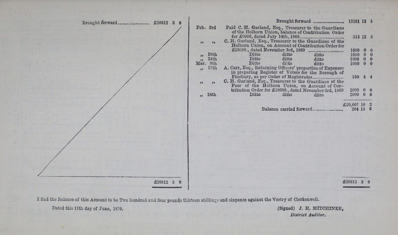 Brought forward £20812 3 8 Brought forward 13191 13 8 Feb. 3rd Paid C. H. Garland, Esq., Treasurer to the Guardians of the Holborn Union, balance of Contribution Order for £9000, dated July 14th, 1869 315 12 5 „ ,, C. H. Garland, Esq., Treasurer to the Guardians of the Holborn Union, on Account of Contribution Order for £18000., dated November 3rd, 1869 1000 0 0 ,, 16th Ditto ditto ditto 1000 0 0 ,, 24th Ditto ditto ditto 1000 0 0 Mar. 9th Ditto ditto ditto 1000 0 0 ,, 17th A. Carr, Esq., Returning Officers' proportion of Expenses in preparing Register of Voters for the Borough of Finsbury, as per Order of Magistrates 100 4 4 „ „ C. H. Garland, Esq., Treasurer to the Guardians of the Poor of the Holborn Union, on Account of Con tribution Order for £18000., dated November 3rd, 1869 1000 0 0 „ 24th Ditto ditto ditto 2000 0 0 £20,607 10 2 Balance carried forward 204 13 6 £20812 3 8 £20812 3 8 I find the Balance of this Account to be Two hundred and four pounds thirteen shillings and sixpence against the Vestry of Clerkenwell. Dated this 11th day of June, 1870. (Signed) J. H. MITCHINER, District Auditor.