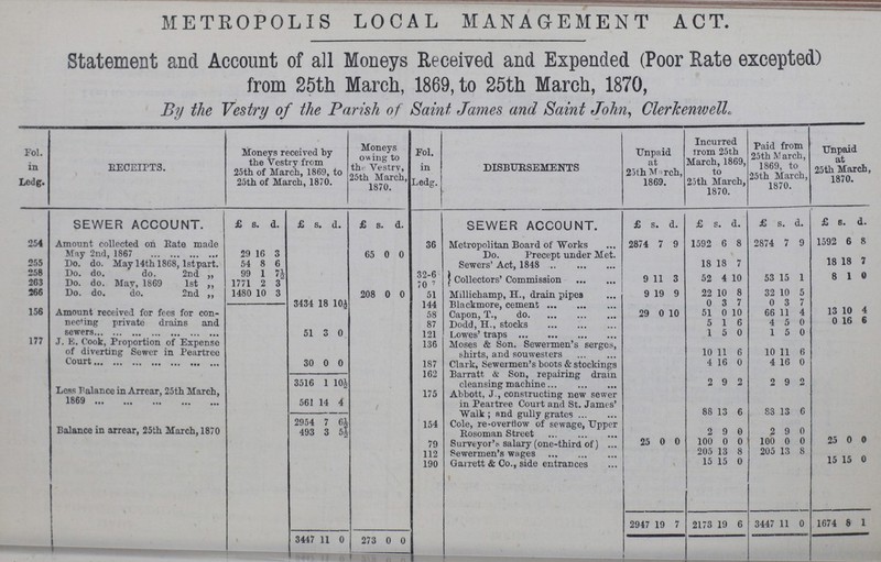 METROPOLIS LOCAL MANAGEMENT ACT. Statement and Account of all Moneys Received and Expended (Poor Rate excepted) from 25th March, 1869, to 25th March, 1870, By the Vestry of the Parish of Saint James and Saint John, Clerkenwell, Fol. in Ledg. RECEIPTS. Moneys received by the Vestry from 25th of March, 1869, to 25th of March, 1870. Moneys owing to the Vestry, 25th March, 1870. Fol. in Ledg. DISBURSEMENTS Unpaid at 25th March, 1869. Incurred from 25th March, 1869, to 25th March, 1870. Paid from 25th March, 1869, to 25th March, 1870. Unpaid at 25th March, 1870. SEWER ACCOUNT. £ s. d. £ s. d. £ s. d. SEWER ACCOUNT. £ s. d. £ s. d. £ s. d. £ s. d. 254 Amount collected on Rate made May 2nd, 1867 29 16 3 65 0 0 36 Metropolitan Board of Works 2874 7 9 1592 6 8 2874 7 9 1592 6 8 Do. Precept under Met. Sewers' Act, 1848 18 18 7 18 18 7 255 Do. do. May 14th 1868, lst part. 54 8 6 258 Do. do. do. 2nd „ 99 1 7½ 32-6 Collectors' Commission 9 11 3 52 4 10 53 15 1 8 1 0 2G3 Do. do. May, 1869 1st 1771 2 3 70 266 Do. do. do. 2nd ,, 148C 10 3 208 0 0 51 Millichamp, H., drain pipes 9 19 9 22 10 8 32 10 5 3434 18 10½ 144 Blackmore, cement 0 3 7 0 3 7 156 Amount received for fees for con necting private drains and sewers 51 3 0 58 Capon, T., do. 29 0 10 51 0 10 66 11 4 13 10 4 87 Dodd, H., stocks 5 1 6 4 5 0 0 16 6 121 Lowes' traps 1 5 0 1 5 0 177 J. E. Cook, Proportion of Expense of diverting Sewer in Peartree Court 30 0 0 136 Moses & Son. Sewermen's serges, shirts, and souwesters 10 11 6 10 11 6 187 Clark, Sewermen's boots & stockings 4 16 0 4 16 0 162 Barratt & Son, repairing drain cleansing machine 2 9 2 2 9 2 3516 1 10½ Less Balance in Arrear, 25th March, 1869 561 14 4 175 Abbott, J., constructing new sewer in Pear tree Court and St. James' Walk; and gully grates 88 13 6 83 13 6 2954 7 6½ 154 Cole, re-overflow of sewage, Upper Rosoman Street 2 9 0 2 9 0 Balance in arrear, 25th March, 1870 49C 3 5½ 79 Surveyor's salary (one-third of) 25 0 0 100 0 0 100 0 0 25 0 0 112 Sewermen's wages 205 13 8 205 13 8 190 Garrett & Co., side entrances 15 15 0 15 15 0 3447 11 0 273 0 0 2947 19 7 2173 19 6 3447 11 0 1674 8 1