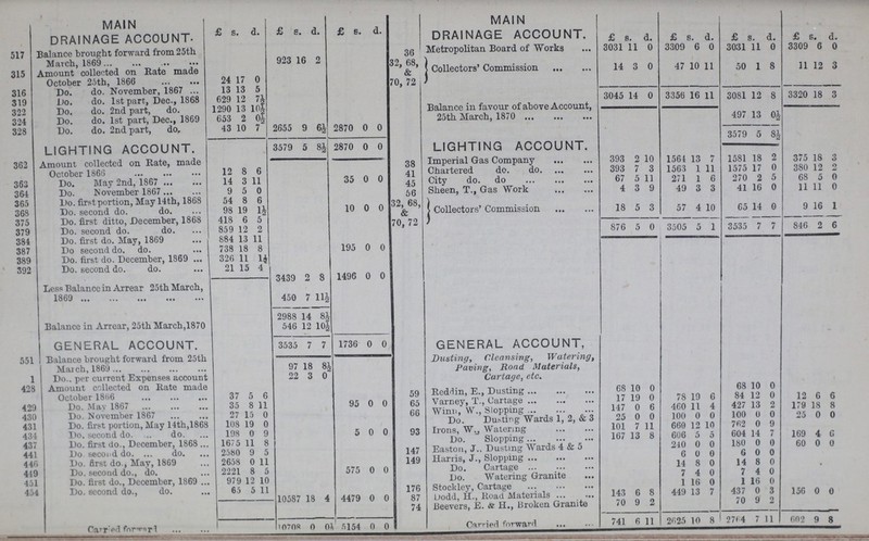 MAIN DRAINAGE ACCOUNT £ s. d. £ s. d. £ s. d. MAIN DRAINAGE ACCOUNT. £ s. d. £ s. d. £ s. d. £ s. d. 517 3alance brought forward from 25th March, 1869 923 16 2 36 Metropolitan Board of Works 3031 11 0 3309 6 0 3031 11 0 330£ e 0 32, 68, & 70,72 Collectors' Commission 14 3 0 47 10 11 50 1 8 11 12 3 315 Amount collected on Bate made October 25th, 1866 24 17 0 316 Do. do. November, 1867 13 13 5 3045 14 0 3356 16 11 3081 12 8 3320 16 3 319 Do. do. 1st part, Dec., 1868 629 12 7½ 322 Do. do. 2nd part, do. 1290 13 1 10½ Balance in favour of above Account, 25th March, 1870 497 13 0½ 324 Do. do. 1st part, Dec., 1869 653 12 0½ 328 Do. do. 2nd part, do. 43 10 7 2655 9 6½ 2870 0 0 3579 5 8½ LIGHTING ACCOUNT. 3579 5 2870 0 0 LIGHTING ACCOUNT. 362 Amount collected on Rate, made October 1866 12 8 6 38 Imperial Gas Company 393 2 10 1564 13 7 1581 18 2 375 18 3 41 Chartered do. do. 393 7 3 1563 1 11 1575 17 0 380 12 2 363 Do. May 2nd, 1867 14 3 1 1 35 0 0 45 City do. do 67 5 11 271 1 6 270 5 68 5 0 364 Do. November 1867 9 5 0 56 Sheen, T., Gas Work 4 3 9 49 3 3 41 16 0 11 11 0 365 Do. first portion, May 14th, 1868 54 8 6 32, 68, & 70, 72 Collectors' Commission 18 3 57 4 10 65 14 0 9 16 1 368 Do. second do. do. 98 19 1½ 10 0 0 375 Do. first ditto, December, 1868 418 6 5 379 Do. second do. do. 859 12 2 876 5 0 3505 5 1 3535 7 7 846 2 6 384 Do. first do. May, 1869 884 13 11 387 Do second do. do. 738 18 8 195 0 0 389 Do. first do. December, 1869 326 11 1½ 392 Do. second do. do. 21 15 4 3439 2 8 1496 0 0 Less Balance in Arrear 25th March, 1860 450 7 11½ 2988 14 8½ Balance in Arrear, 25th March,1870 546 12 10½ GENERAL ACCOUNT. 3535 7 7 1736 0 0 GENERAL ACCOUNT, 551 Balance brought forward from 25th March, 1869 97 18 8½ Dusting, Cleansing, Watering, Paving, Road Materials, Cartage, etc. 1 Do., per current Expenses account 22 3 0 428 Amount collected on Rate made October 1866 37 5 6 59 Reddin, E., Dusting 68 10 0 68 10 0 428 Do. May 1867 35 8 11 95 0 0 65 Varney, T., Cartage 17 19 0 78 19 6 84 12 0 12 6 6 430 Do. November 1867 27 15 0 66 Winn, W., Slopping 147 0 6 460 11 4 427 13 2 179 18 8 431 Do. first portion, May 14th, 1868 108 19 0 Do. Dusting Wards 1, 2, & 3 25 0 0 100 0 0 100 0 0 25 0 0 434 Do. second do. do. 198 0 9 5 0 0 93 Irons, W.J Watering 101 7 11 660 12 10 604 14 7 437 Do. first do., December, 1868 1675 11 8 Do. Slopping 167 13 8 606 5 5 604 14 0 169 4 6 441 Do second do. do. 2580 9 5 147 Easton, J. Dusting Wards 4 & 5 240 0 0 180 0 0 60 0 0 446 Do. first do., May, 1869 2658 0 11 149 Harris, J., Slopping 6 0 0 6 0 0 419 Do. second do., do. 2221 8 5 575 0 0 Do. Cartage 14 8 0 14 8 0 451 Do. first do., December, 1869. 979 12 10 Do. Watering Granite 7 4 0 7 4 0 454 Do. second do., do. 65 5 11 176 Stockley, Cartage 1 16 0 1 lb 10587 18 4 4479 0 0 87 Diodd, H., Road Materials 143 6 8 449 13 7 437 0 3 156 0 0 74 Beevers, E. H., Broken Granite 70 9 2 70 9 2 Carried forward 10708 0 0½ 5154 0 0 Carried forward 741 6 11 2625 10 8 2764 7 11 602 9 8