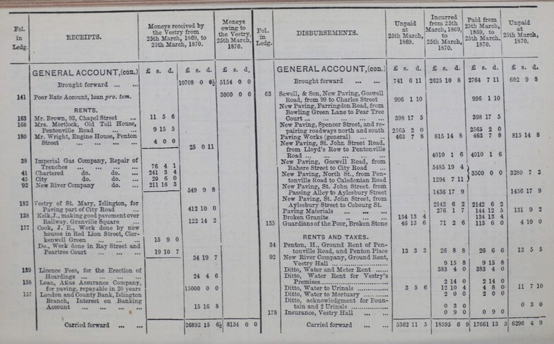 Fol. in Ledg. RECEIPTS. Moneys received by the Vestry from 25th March 1869, to 25th March, 1870. Moneys owing to the Vestry, 25th March, 1870. Fol. in Ledg. DISBURSEMENTS. Unpaid at 25th March, 1S69. Incurred from 25th March, 1869, to 25th March, 1870. Paid from 25th March, 1869, to 25th March, 1870. Unpaid at 25th March, 1870. GENERAL ACCOUNT,(con.) £ s. d. £ s. d. £ s. d. GENERAL ACCOUNT,(con.) £ s. d. £ s. d. £ s. d. £ s. d. Brought forward 10708 0 0½ 5154 0 0 Brought forward 741 6 11 2625 10 8 2764 7 11 602 9 8 141 Poor Rate Account, loan pro. tern. 3000 0 0 63 Sewell, & Son, New Paving, Goswell Road, from 99 to Charles Street 996 1 10 996 1 10 RENTS. New Paving, Farringdon Road, from Bowling Green Lane to Pear Tree Court 398 17 5 398 17 5 163 Mr. Brown, 93, Chapel Street 11 5 6 168 Mrs. Mortlock, Old Toll House, Pentonville Road 9 15 5 New Paving, Spencer Street and re pairing roadways north and south 2565 2 0 2565 2 0 180 Mr. Wright, Engine House, Penton Street 4 0 0 Paving Works (general) 463 7 8 815 14 8 463 7 8 815 14 8 - 25 0 11 New Paving, St. John Street Road,' from Lloyd's Row to Pentonyille Road 4010 1 6 4010 1 6 815 14 8 38 Imperial Gas Company, Repair of Trenches 76 4 1 New Paving, Goswell Road, from Rahere Street to City Road 5485 19 4 3500 0 0 3200 7 3 41 Chartered do. do 241 3 4 45 City do. do. 20 6 0 New Paving, North St., from Pen tonville Road to Caledonian Road 1294 7 11 92 New River Company do. 211 16 3 - 549 9 8 New Paving, St. John Street from Passing Alley to Aylesbury Street 1436 17 9 1436 17 9 182 Vestry of St. Mary, Islington, for Paving part of City Road 412 10 0 New Paving, St. John Street, from Aylesbury Street to Cobourg St. 2142 6 2 2142 6 2 138 Kelk, J., mating good pavement over Railway. Granville Square 122 14 2 Paying Materials 276 1 7 144 12 5 131 9 2 177 Cook, J. E., Work done by new houses in Red Lion Street, Clerkenwell Green 15 9 0 Broken Granite 134 3 4 134 13 4 135 Guardians of the Poor, Broken Stone 46 13 6 71 2 6 113 6 0 4 10 0 Do.. Work done in Ray Street and Peartree Court 19 10 7 RENTS AND TAXES. 34 Penton, H., Ground Rent of Pen tonville Road, and Penton Place 13 3 3 26 8 8 26 6 6 13 5 5 - 34 19 7 92 New River Company, Ground Rent, Vestry Hall . 9 15 8 9 15 8 139 Licence Fees, for the Erection of Hoardings 24 4 6 Ditto, Water and Meter Rent 383 4 0 383 4 0 158 Loan, Atias Assurance Company, for paving, repayable in 20 years 15000 0 0 Ditto, Water Rent for Vestry's Premises 2 14 0 2 14 0 157 London and County Bank, Islington Branch, Interest on Banking Account 15 16 8 Ditto, Water to Urinals 3 5 6 12 10 4 4 8 0 11 7 10 Ditto, water to Mortuary 2 0 0 2 0 0 Ditto, acknowledgment for Foun tain and 2 Urinals 0 3 0 0 3 0 178 Insurance, Vestry Hall 0 9 0 0 9 0 Carried forward 26892 15 6½ 8154 0 0 Carried forward 5362 11 5 18595 6 9 17661 13 5 6296 4 9