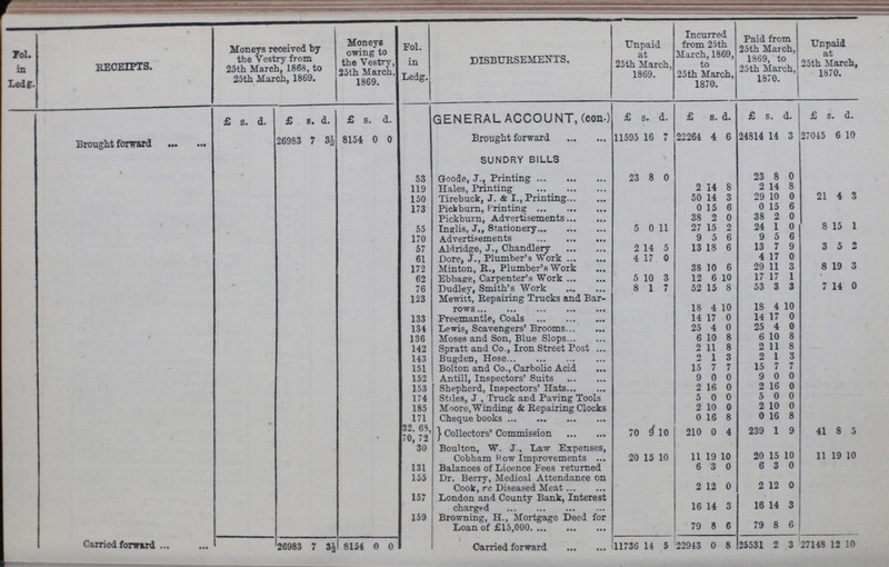 Fol. in Led. RECEIPTS. Moneys received by the Vestry from 25th March, 1868, to 25th March, 1869. Moneys owing to the Vestry, 25th March, 1869. Fol. in Ledg. DISBURSEMENTS. Unpaid at 25th March, 1869. Incurred from 25 th March, 1869, to 25th March, 1870. Paid from 25th March, 1869, to 25th March, 1870. Unpaid at 25th March, 1870. £ s. d. £ s. d. £ s. d. GENERAL ACCOUNT, (con.) £ s. d. £ s. d. £ s. d. £ s. d. Brought forward 26983 7 3½ 8154 0 0 Brought forward 11595 16 7 22264 4 6 24814 14 3 27045 6 10 SUNDRY BILLS 53 Goode, J., Printing 22 8 0 23 8 0 119 Hales, Printing 2 14 8 2 14 8 150 Tirebuck, J. & I., Printing 50 14 3 29 10 0 21 4 3 173 Pickburn, Printing 0 15 6 0 15 6 Pickburn, Advertisements 38 2 0 38 2 0 55 Inglis, J,, Stationery 1 c 11 27 15 2 24 1 0 8 15 1 170 Advertisements 9 5 6 9 5 6 57 AW ridge, J., Chandlery 2 14 5 13 18 6 13 7 9 3 5 2 61 Dore, J., Plumber's Work 4 17 0 4 17 0 172 Minton, R., Plumber's Work 38 10 6 29 11 3 8 19 3 62 Ebbage, Carpenter's Work 5 10 3 12 6 10 17 17 1 76 Dudley, Smith's Work 8 1 7 52 15 8 53 3 3 7 14 0 123 Mewitt, Repairing Trucks and Bar rows 18 4 0 18 4 10 133 Freemantle, Coals 14 17 0 14 17 0 134 Lewis, Scavengers' Brooms 25 4 0 25 4 0 136 Moses and Son, Blue Slops 6 10 8 6 10 8 142 Spratt and Co., Iron Street Post 2 11 8 2 11 8 143 Bugden, Hose 2 1 3 2 1 3 151 Bolton and Co., Carbolic Acid 15 7 7 15 7 7 152 Antill, Inspectors' Suits 9 0 0 9 0 0 153 Shepherd, Inspectors' Hats 2 16 0 2 16 0 174 Stiles, J , Truck and Paving Tools 5 0 0 5 0 0 185 Moore, Winding & Repairing Clocks 2 10 0 2 10 0 171 Cheque books 0 16 8 0 16 8 32, 63, 70, 72 Collectors' Commission 70 9 10 210 0 4 239 1 9 41 8 5 30 Boulton, W. J., Law Expenses, Cobham How Improvements 20 15 10 11 19 1 0 20 15 10 11 19 10 131 Balances of Licence Fees returned 6 3 0 6 8 0 155 Dr. Berry, Medical Attendance on Cook, re Diseased Meat 2 12 0 2 12 0 157 London and County Bank, Interest charged 16 14 3 16 14 3 159 Browning, H., Mortgage Deed for Loan of £15,000 79 8 6 79 8 6 Carried forward ... 26983 7 y2 1 8154 <1 0 Carried forward 11736 14 5 22943 0 8 25531 2 3 27148 12 0