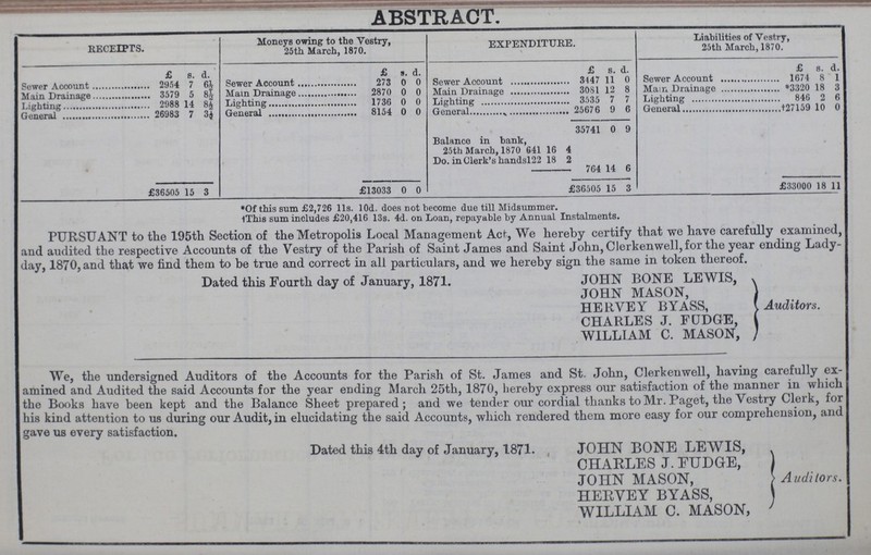 ABSTRACT. RECEIPTS. Moneys owing to the Vestry, 25th March, 1870. EXPENDITURE. Liabilities of Vestry, 25th March, 1870. £ s. d. £ s. d. £ s. d. £ s. d. Sewer Account 2954 7 6½ Sewer Account 273 0 0 Sewer Account 3447 11 0 Sewer Account 1674 8 1 Main Drainage 3579 5 8½ Main Drainage 2870 0 0 Main Drainage 3081 12 8 Main Drainage *3320 18 3 Lighting 2988 14 8½ Lighting 1736 0 0 Lighting 3535 7 7 Lighting 846 2 6 General 26983 7 3½ General 8154 0 0 General 25676 9 6 General †27159 10 0 35741 0 9 Balance in bank, 25th March, 1870 641 16 4 Do. in Clerk's hands 122 18 2 - 764 14 6 £36505 15 3 £13033 0 0 £ 36505 15 3 £33000 18 11 *Of this sum £2,726 11s. 10d. does not become due till Midsummer. †This sum includes £20,416 13s. 4d. on Loan, repayable by Annual Instalments. PURSUANT to the 195th Section of the Metropolis Local Management Act, We hereby certify that we have carefully examined, and audited the respective Accounts of the Vestry of the Parish of Saint James and Saint John, Clerkenwell, for the year ending Lady day, 1870, and that we find them to be true and correct in all particulars, and we hereby sign the same in token thereof. Dated this Fourth day of January, 1871. JOHN BONE LEWIS, JOHN MASON, HERVEY BY ASS, CHARLES J. FUDGE, WILLIAM C. MASON, Auditors. We, the undersigned Auditors of the Accounts for the Parish of St. James and St. John, Clerkenwell, having carefully ex amined and Audited the said Accounts for the year ending March 25th, 1870, hereby express our satisfaction of the manner in which the Books have been kept and the Balance Sheet prepared; and we tender our cordial thanks to Mr. Paget, the Vestry Clerk, for his kind attention to us during our Audit, in elucidating the said Accounts, which rendered them more easy for our comprehension, and gave us every satisfaction. Dated this 4th day of January, 1871. JOHN BONE LEWIS, CHARLES J. EUDGE, JOHN MASON, HEEYEY BYASS, WILLIAM C. MASON, Auditors.