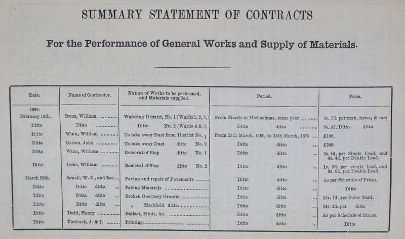SUMMARY STATEMENT OF CONTRACTS For the Performance of General Works and Supply of Materials. Date. Name of Contractor. Nature of Works to be performed, and Materials supplied. Period. Price. 1869. February 18th. Irons, William Watering District, No. 1 (Wards 1, 2, 3,) From March to Michaelmas, same year 8s. 7d. per man, horse, & cart Ditto Ditto Ditto No. 2 (Wards 4 & 5) Ditto ditto 8s. 5d. Ditto ditto Ditto Winn William To take away Dust from District No. 1 From 25th March. 1869, to 25th March, 1870 £100. Ditto Easton, John To take away Dust ditto No. 2 Ditto ditto £240 Ditto Winn, William Removal of Slop ditto No. 1 Ditto ditto 2s. 4d. per Single Load, and 4s. 4d. per Double Load. Ditto Irons, William Removal of Slop ditto No. 2 Ditto ditto 1s. 9d. per single load, and 3s. 6d. per Double Load. March 25th. Sewell, W. C., and Son Paving and repair of Pavements Ditto ditto As per Schedule of Prices. Ditto Ditto ditto Paving Materials Ditto ditto Ditto Ditto Ditto ditto Broken Guernsey Granite Ditto ditto 15s. 7d. per Cubic Yard. Ditto Ditto ditto „ Markfield ditto Ditto ditto 14s. 2d. per ditto Ditto Dodd, Henry Ballast, Flints, &c. Ditto ditto As per Schedule of Prices. Ditto Tirebuok, J.& I... Printing Ditto ditto Ditto