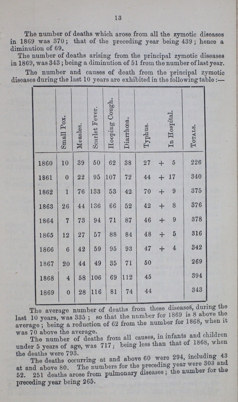 13 The number of deaths which, arose from all the zymotic diseases in 1869 was 370; that of the preceding year being 439; hence a diminution of 69. The number of deaths arising from the principal zymotic diseases in 1869, was 343 ; being a diminution of 51 from the number of last year. The number and causes of death from the principal zymotic diseases during the last 10 years are exhibited in the following table Small Pox. Measles. Scarlet Fever. Hooping Cough. Diarrhoea. Typhus. In Hospital. Totals. 1860 10 39 50 62 38 27 +5 226 1861 0 22 95 107 72 44 +17 340 1862 1 76 133 53 42 70 +9 375 1863 26 44 136 66 52 42 4 +8 376 1864 7 73 94 71 87 46 4 +9 378 1865 12 27 57 88 84 48 4 +5 316 1866 6 42 59 95 93 47 4 +4 342 1867 20 44 49 35 71 50 269 1868 4 58 106 69 112 45 394 1869 0 28 116 81 74 44 343 The average number of deaths from these diseases, during the last 10 years, was 335; so that the number for 1869 is 8 above the average ; being a reduction of 62 from the number for 1868, when it was 70 above the average. The number of deaths from all causes, in infants and children under 5 years of age, was 717; being less than that of 1868, when the deaths were 793. The deaths occurring at and above 60 were 294, including at and above 80. The numbers for the preceding year were 303 and 52. 251 deaths arose from pulmonary diseases ; the number lor the preceding year being 265.