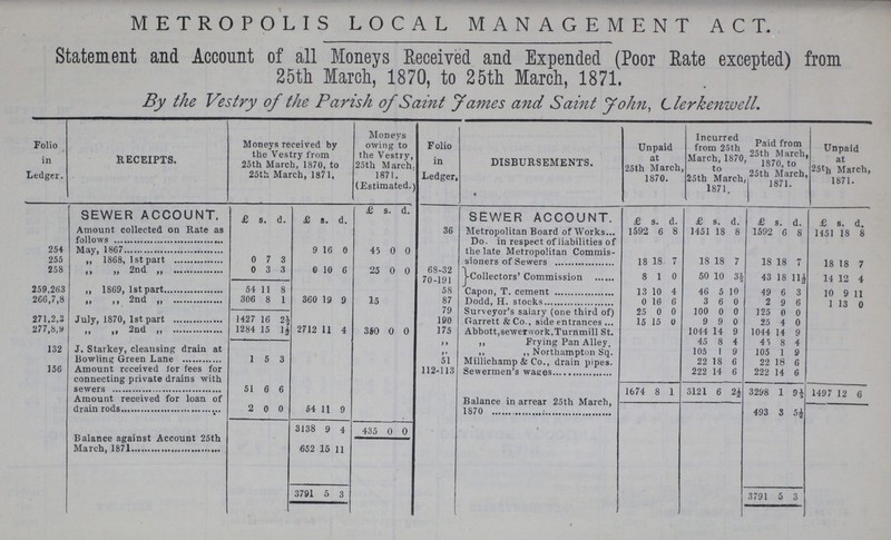 METROPOLIS LOCAL MANAGEMENT ACT. Statement and Account of all Moneys Received and Expended (Poor Rate excepted) from 25th March, 1870, to 25th March, 1871. By the Vestry of the Parish of Saint James and Saint John, Llerkenwell. Folio in Ledger. RECEIPTS. Moneys received by the Vestry from 25th March, 1870, to 25th March, 1871, Moneys owing to the Vestry, 25th March. 1871. (Estimated.) Folio in Ledger, DISBURSEMENTS. Unpaid at 25th March 1870. Incurred from 25th March, 1870 to 25th March 1871. Paid from 25th March 1870,to 25th March, 1871. Unpaid at 25th, March, 1871. SEWER ACCOUNT. £ s. d. £ s. d. £ s. d. SEWER ACCOUNT. £ s. d. £ s. d. £ s. d. £ s, d. Amount collected on Rate as follows 36 Metropolitan Board of Works- 1592 6 8 1451 18 8 1592 6 8 1451 18 8 Do. in respect of liabilities of the late Metropolitan Commis sioners of Sewers 18 18 7 18 18 7 18 18 7 18 18 7 254 May, 1867 9 16 0 45 0 0 255 ,, 1868, 1st part 0 7 3 258 ,, ,, 2n ,, 0 3 3 0 10 b 25 O 0 68-32 70-191 Collectors' Commission 8 1 0 50 10 3½ 43 18 11½ 14 12 4 259,263 ,, 1869, 1st part 54 11 8 58 Capon, T. cement 13 0 4 46 5 10 49 6 3 10 9 11 266,7,8 ,, ,, 2nd ,, 306 8 1 360 19 y 15 87 Dodd, H. stocks 0 6 6 3 6 0 2 9 6 1 13 0 271,2,3 July, 1870, 1st part 1427 16 2½ 79 Surveyor's salary (one third of) 25 0 0 100 0 0 125 0 0 190 Oarrett & Co., side entrances 15 5 0 9 9 0 25 4 0 277,8,!/ ,, ,, 2nd ,, 1284 15 1½ 2712 u 4 350 0 0 175 Abbott,sewerwork.Tummill St. 1044 14 9 1044 14 9 ,, ,, Frying Pan Alley 45 8 4 45 8 4 132 J. Starkey, cleansing drain at Bowling Green Lane 1 5 3 ,, ,, ,, Northampton Sq. 105 1 9 105 1 9 51 Millichamp & Co., drain pipes 22 18 6 22 18 6 156 Amount received for fees for connecting private drains with sewers 51 6 6 112-113 Sewermen's wages 222 14 6 222 14 6 1674 8 1 3121 6 2½ 3298 1 9½ 1497 12 6 Amount received for loan of 2 0 0 54 11 9 Balance in arrear 25th March, 493 3 3138 9 4 435 0 0 Balance against Account 25th 652 15 11 3791 5 3 3791 5 3