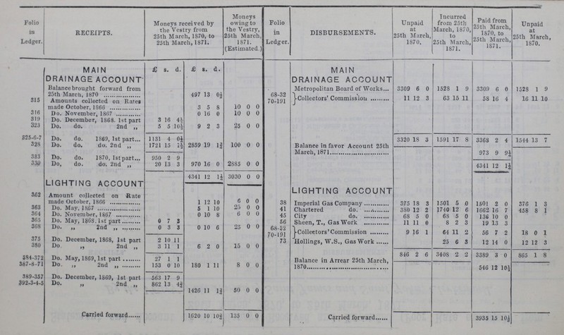 Folio in Ledger. RECEIPTS. Moneys received by the Vestry from 25th March, 1S70, to 25th March, 1871. Moneys owing to the Vestry, 25th March, 1S71. (Estimated.) Folio in Ledger. DISBURSEMENTS. Unpaid at 25th March, 1870. Incurred from 25th March, 1870, to 25th March, 1871. Paid from 25th March, 1870, to 25th March, 1871. Unpaid at 25th March, 1870. £ s. d. £ s. d. MAIN DRAINAGE ACCOUNT MAIN DRAINAGE ACCOUNT Balance brought forward from 25th March, 1870 497 13 0½ Metropolitan Board of Works 3309 6 0 1528 1 9 3309 6 e 1528 1 9 68-32 Collectors' Commissioa 11 12 3 63 15 11 58 16 4 16 11 10 315 Amounts collected on Rates made October, 1866 3 5 8 10 0 0 70-191 316 Do. November, 1867 0 16 0 10 0 0 319 Do. December, 1868. 1st part 3 16 4½ 9 2 3 25 0 0 323 Do. do. 2nd „ 5 5 10½ 325-6-7 Do. do. 1S69, 1st part 1131 4 0¼ 2859 19 1¾ 100 0 0 3320 18 3 1591 17 8 3368 2 4 1544 13 7 328 Do. do. do. 2nd ,, 1721 15 1½ Balance in favor Account 25th March, 1871 973 9 9¼ 333 Do. do. 1870, 1st part 950 2 9 970 16 0 2S85 0 0 330 Do, do. do. 2nd ,, 20 13 3 4341 12 1¼ 4341 12 1¼ 3030 0 0 LIGHTING ACCOUNT LIGHTING ACCOUNT 362 Amount collected on Rate made October, 1866 1 12 10 6 0 0 38 Imperial Gas Company 375 18 3 1501 5 0 1501 2 0 376 1 3 363 Do. May, 1867 5 1 10 25 0 0 41 Chartered do. 380 12 2 1740 12 6 1662 16 7 458 8 1 364 Do. November, 1S67 0 10 8 6 0 0 45 City do 68 5 0 68 5 0 136 10 0 365 Do. May, 1868,1st part 0 7 3 0 10 6 25 0 0 56 Sheen, T., Gas Work 11 11 0 8 2 3 19 13 3 368 Do. „ 2nd „ 0 3 3 68-32 70-191 Collectors'Commission 9 16 1 64 11 2 56 7 2 18 0 1 375 Do. December, 1868, Jst part 2 10 11 6 2 0 15 0 0 73 Hollings, W.S., Gas Work 25 6 3 12 14 0 12 12 3 380 Do „ 2nd „ 3 11 1 384-372 Do. May, 1869, 1st part 27 1 1 180 1 11 8 0 0 846 2 6 3408 2 2 3389 3 0 865 1 8 387-8-71 Do. ,, 2nd ,, 153 0 10 1870 546 12 10½ 389-357 Do. December, 1869, 1st part 563 17 9 392-3-4-5 Do. „ 2nd „ 862 13 4¾ 1426 11 1¾ 50 0 0 Carried forward 1620 10 10¾ 135 0 0 Carried forward 3935 15 104