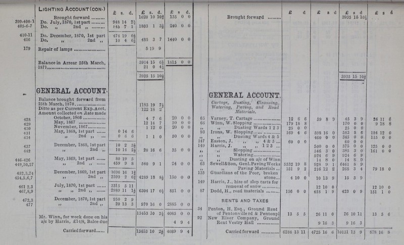 Lighting Account(con.) £ s. d. £ s. d. £ s. d. £ s. d £ s d £ 8 d £ s d Brought forward 1620 10 10¾ 135 0 0 Brought forward 3935 15 104 399-400-1 Do. July, 1870, 1st part 948 14 2½ 1803 1 3½ 240 0 0 405-6-7 Do. „ 2nd „ F45 7 1 410-11 Do. December. 1870, 1st part 474 19 O½ 485 3 7 1440 0 0 416 Do. „ 2nd „ 10 4 6½ 179 Repair of lamps 5 19 9 Balance in Arrear 26th March, 3914 15 6¼ 1815 0 0 1871 21 0 4¼ 3935 15 10½ 3935 15 10} GENERAL ACCOUNT. GENERAL ACCOUNT. Balance brought forward from 25th March, 1870 1183 19 7½ Cartage, Dusting, Cleansing, Watering, Paving, and Road Ditto as per Current Exp.Acct, 122 18 2 428 Amount collected on ilatemade October, 1866 4 7 6 20 0 0 65 Varney, T. Cartage 12 6 6 59 8 9 45 3 9 26 11 6 429 May, 1867 12 14 7 50 0 0 66 Winn, W. Slopping 179 18 8 170 0 0 9 18 8 430 November, 1867 1 12 0 20 0 0 ,, Dusting Wards 12 3 25 0 0 25 0 0 431 May, 1868, 1st part 0 14 6 1 1 0 50 0 0 93 Irons, W. Slopping 169 4 6 598 16 0 583 8 6 184 12 0 434 ,, ,, 2nd ,, 0 6 6 »» ,, Dusiing Wards 4 & 5 460 0 0 345 0 0 115 0 0 14 7 Easton, J. ,, ,, 4 & 5 60 0 0 60 0 0 437 December, 1868, 1st part 10 2 3½ 20 16 6 35 0 0 149 Harris, J. ,, ,,123 500 0 0 375 0 0 125 6 0 442 ,, 2nd „ 10 14 2½ „ Slopping 546 3 0 385 3 0 161 0 0 „ Watering 924 6 9 924 6 9 446-426 May, 1869, 1st part 80 19 5 0 ,, Dusting on a/c of Winn 14 8 0 14 8 0 449,50,27 ,, 2nd „ 459 9 8 540 9 1 24 0 63 Sewell&Son, Genl.PavingWorks 5532 19 8 928 9 1 6461 8 9 ,, ,, Paving Materials 131 9 2 216 12 2 268 3 4 79 18 0 452 3,24 December, 1869, 1st part 1696 16 1½ 4289 18 8½ 150 0 0 135 Guardians of the Poor, broken stone- 4 10 0 10 13 9 15 3 9 454,5,6,7 ,, 2nd „ 2593 2 6½ 461 2,3 July, 1870, 1st part 3315 5 11 149 Harris, J., hire of slop carts for removal of snow 12 10 0 12 10 0 467,8,9 ,, ,, 2nd ,, 2989 11 1½ 6304 17 0½ 851 0 0 87 Dodd, H., road materials 156 0 0 418 1 9 423 0 9 151 1 0 December, 1870, 1st part 950 2 9 RENTS AND TAXES 477 ,, 2nd ,, 20 13 3 970 16 0 2885 0 0 13453 10 2½ 4085 0 0 Penton, H. Esq., Ground Rent of Pentonville rd & Pentonpl 13 5 5 26 11 0 26 10 11 13 5 6 Mr. Winn, for work done on his a/c by Harris, £14/8, Balcedue 4 9 4 92 New River Company, Ground Rent Vestry Hall 9 16 3 9 16 3 Carried forward 13453 10 2½ 4089 9 4 Carried forward 6284 13 11 4725 16 6 10131 13 9 878 16 8