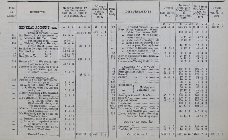Folio in Ledger. RECEIPTS. Money received by the Vestrv from 25th March,'1870, to 25th March, 1871. Moneys owing to the Vestry, 25th March, 1871. Folio in Ledg. DISBURSEMENTS Unpaid at 25th March, 1870 Incurred from 25th March,1870, to March 25th, 1871 Paid from 25th March, 1870, to 25th March, 1871 Unpaid at 25th March, 1871 £ s. d. £ s. d. £ s. d. £ s d £ s d £ s d £ s d GENERAL ACCOUNT, con. RENTS s d £ s d £ s d 92 Brought forward 6284 13 11 4725 16 6 10131 13 9 878 16 8 ... New River Company, Water Meter Rent, season 1870 440 0 0 440 0 0 Brought forward 13453 10 2½ 163 Mr. Brown, 93, Chapel street 19 5 6 4 0 0 ... ,, taking out & re-fixing 168 ,, Mortlock, Old Toll House, Pentonville road 9 16 3 ... water posts 4 11 6 4 11 b ... ,, water rate for Vestry Hall 0 18 0 0 18 0 180 „ Wright, Engine House, 8 0 0 37 1 9 ... laying water supply to new water post, Farringdonrd 16 2 9 16 2 9 38 Impl. Gas Co. repair of trenches 61 4 4 ... ,, water to Urinals 11 7 10 5 10 6 16 18 4 41 Chartered ,, ditto 33 13 3 ... ,, Acknowledgment for 45 City ,, ditto 4 11 6 97 Fountains and 2 Urinals 0 3 0 0 3 0 0 6 0 92 New River Co. ditto 294 16 2 169 Rent of Inspector's Residence 6 10 0 24 10 0 31 0 0 384 5 3 178 Queen's Taxes 4 18 0 4 18 0 148 Heron's Gift to Highways, per Clothworkers' Co 41 19 8 Insurance of Vestry Hall 0 0 0 0 9 0 184 Justices of the Peace, for provid ing and fixing grating in sewer 7 0 2 SALARIES AND WAGES 77 Vestry Clerk 96 17 6 400 0 0 496 17 6 48 First Assistant Clerk 29 6 3 125 0 0 154 6 3 48 19 10 85 Second 25 15 0 100 0 0 125 15 0 PAVING, REPAIRS. &C 89 Junior 12 10 0 40 0 0 52 10 0 165 Fricker & Sell paving repaired in Garnault place 2 3 6 90 10 0 0 10 0 0 200 3 1 6 3 1 6 ... Mr A. Wright, ditto, Warrenst. „ J. Miller, relaid 36, Clerken well green 0 0 7 8 1 8 145 Temporary A Makipg out Valuation List. 66 0 0 66 0 0 186 ... 36 0 0 36 0 0 198 ... 10 10 0 10 10 0 ... Messrs. Coleman & Co. repaired 96, St. John street 0 9 5 181 ... 27 0 0 27 0 0 79 Surveyor (two-thirds of) 50 0 0 200 0 0 250 0 0 Mr Batchelder, forming a drain at 6, Baron street, in Clerkenwell close, and Warden's place 4 10 11 30 Solicitor 25 0 0 100 0 0 125 0 0 81 Medical Officer 37 10 0 150 0 0 187 10 0 100 Inspectors 148 6 0 148 6 0 104-5 Sweepers 624 11 1 624 11 l ... Messrs. Preedy & Son, making good paving 4 12 10 107 Labourers, including Paviors and Masons 917 8 5 917 8 5 ... Mr Shephard, paving relaid in Warden's place 0 3 10 115 Ditto, edging York, dressing kerb and breaking stone 44 14 7 44 14 7 ,, Bushnell, ditto at 3. North s 1 16 4 ... ,, Irons, ditto repaired corner of Sidney street 0 9 9 COMPENSATION, &C ... ,, Yardley, ditto relaid at 8, Lower Wood street 0 3 2 83 Cromwell. T, 30 0 0 90 0 0 120 0 0 95 Buckler, C 19 0 0 76 0 0 95 0 0 Carried forward 13923 17 0½ 4093 9 4 Carried forward 6628 13 6 8391 10 10 14141 7 8 878 16 8