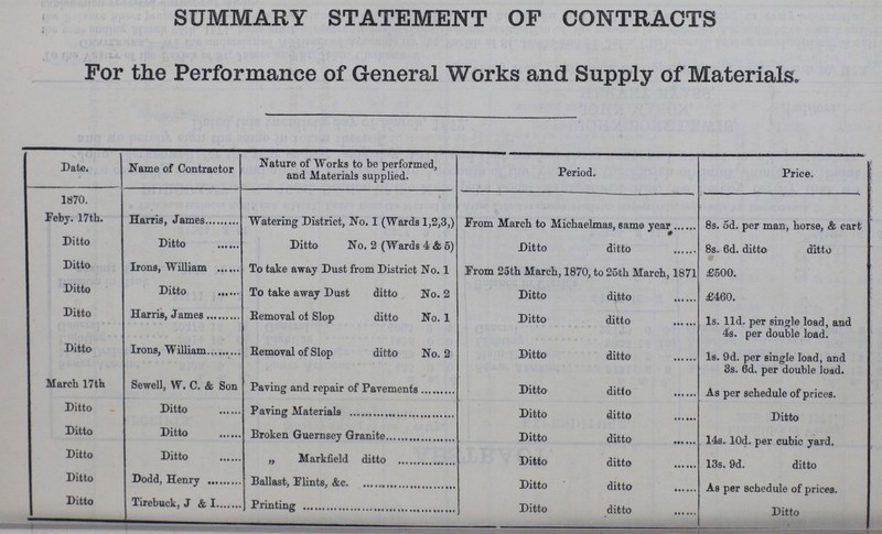 SUMMARY STATEMENT OF CONTRACTS For the Performance of General Works and Supply of Materials. Date. Name of Contractor Nature of Works to be performed, and Materials supplied. Period. Price. 1870. • Feby. 17th. Harris, James Watering District, No. 1 (Wards 1,2,3,) From March to Michaelmas, same year 8s. 5d. per man, horse, & cart Ditto Ditto Ditto No. 2 (Wards 4 & 5) Ditto ditto 8s. 6d. ditto ditto Ditto Irons, William To take away Dust from District No. 1 From 25th March, 1870, to 25th March, 1871 £500. Ditto Ditto To take away Dust ditto No. 2 Ditto ditto £460. Ditto Harris, James Removal ot Slop ditto No. 1 Ditto ditto 1s. 11d. per single load, and 4s. per double load. Ditto Irons, William Removal of Slop ditto No. 2 Ditto ditto 1s. 9d. per single load, and 3s. 6d. per double load. March 17th Sewell, W. C. & Son Paving and repair of Pavements Ditto ditto As per schedule of prices. Ditto Ditto Paving Materials Ditto ditto Ditto Ditto Ditto Broken Guernsey Granite Ditto ditto 14s. 10d. per cubic yard. Ditto Ditto „ Markfield ditto Ditto ditto 13s. 9d. ditto Ditto Dodd, Henry Ballast, Elints, &c Ditto ditto As per schedule of prices. Ditto Tirebuck, J & I., ,, Printing Ditto ditto Ditto