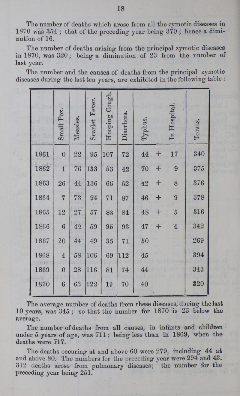 18 The number of deaths which arose from all the zymotic diseases in 1870 was 354; that of the preceding year being 370; hence a dimi nution of 16. The number of deaths arising from the principal zymotic diseases in 1870, was 320; being a diminution of 23 from the number of last year. The number and the causes of deaths from the principal zymotic diseases during the last ten years, are exhibited in the following table : Small Pox. Measles. Scarlet Fever. Hooping Cough. Diarrhœa. Typhus. In Hospital. Totals. 1861 0 22 95 107 72 44 + 17 340 1862 1 76 133 53 42 70 + 9 375 1863 26 44 136 66 52 42 + 8 376 1864 7 73 94 71 87 46 + 9 378 1865 12 27 57 88 84 48 + 5 316 1S66 6 42 59 95 93 47 + 4 342 1867 20 44 49 35 71 50 269 1868 4 58 106 69 112 45 394 1869 0 28 116 81 74 44 343 1870 6 63 122 19 70 40 320 The average number of deaths from these diseases, during the last 10 years, was 345; so that the number for 1870 is 25 below the average. The number of deaths from all causes, in infants and children under 5 years of age, was 711; being less than in 1869, when the deaths were 717. The deaths occuring at and above 60 were 279, including 44 at and above 80. The numbers for the preceding year were 294 and 43. 312 deaths arose from pulmonary diseases; the number for the preceding year being 251.