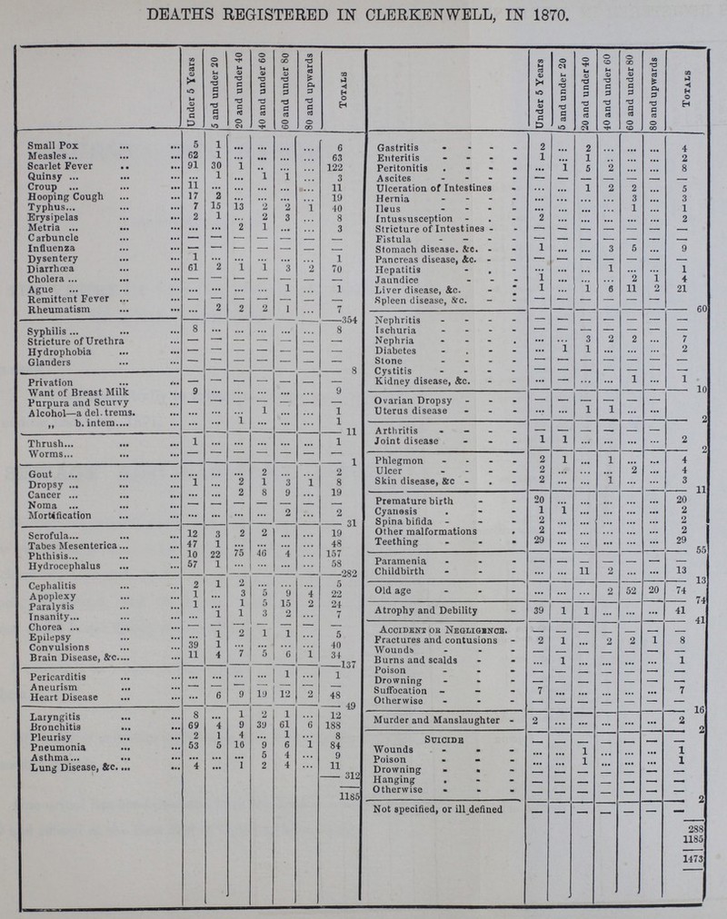 DEATHS REGISTERED IN CLERKENWELL, IN 1870. Under 5 Years 5 and under 20 20 and under 40 40 and under 60 60 and under 80 80 and upwards Totals Under 5 Years 5 and under 20 20 and under 40 40 and under 60 60 and under 80 80 and upwards Totals Small Pox 5 1 ... ... ... ... 6 Gastritis 2 ... 2 ... ... ... 4 Measles 62 1 ... ... ... ... 63 Enteritis 1 ... 1 .. ... ... 2 Scarlet Fever 91 30 1 .. ... ... 122 Peritonitis ... 1 5 2 ... ... 8 Quinsy ... 1 ... 1 1 ... 3 Ascites — — — — — — — Croup 11 ... ... ... ... ... 11 Ulceration of Intestines ... ... 1 2 2 ... 5 Hooping Cough 17 2 ... ... ... ... 19 Hernia ... ... ... ... 3 ... 3 Typhus 7 15 13 2 2 1 40 Ileus ... ... ... ... 1 ... 1 Erysipelas 2 1 ... 2 3 ... 8 Intussusception 2 ... ... ... ... ... 2 Metria ... ... 2 1 ... ... 3 Stricture of Intestines — — — — — — — Carbuncle — — — — — — — Fistula — — — — — — — Influenza — — — — — — — Stomach disease. &c. 1 ... ... 3 5 ... 9 Dysentery 1 ... ... ... ... ... 1 Pancreas disease, Ac. — — — — — — — Diarrhœa 61 2 1 1 3 2 70 Hepatitis ... ... ... 1 ... ... 1 Cholera — — — — — — — Jaundice 1 ... ... ... 2 1 4 Ague ... ... ... ... 1 ... 1 Liver disease, &c. 1 ... 1 6 11 2 21 Remittent Fever — — — — — — — Spleen disease, &c. — — — — — — — Rheumatism ... 2 2 2 1 ... 7 60 354 Nephritis — — — — — — — Syphilis 8 ... ... ... ... ... 8 Ischuria — — — — — — — Stricture of Urethra — — — — — — — Nephria ... ... 3 2 2 ... 7 Hydrophobia — — — — — — — Diabetes ... 1 1 ... ... ... 2 Glanders — — — — — — — Stone — — — — — — — 8 Cystitis — — — — — — — Privation — — — — — — — Kidney disease, Ac. ... — ... ... 1 ... 1 Want of Breast Milk 9 ... ... ... ... ... 9 10 Purpura and Scurvy — — — — — — — Ovarian Dropsy — — — — — — Alcohol—adel.trems. ... ... ... 1 ... ... 1 Uterus disease ... ... 1 1 ... ... 2 ,, b. intern ... ... 1 ... ... ... 1 Arthritis — — — — — — 11 Thrush 1 ... ... ... ... 1 Joint disease 1 1 ... ... ... ... 2 2 Worms — — — — — — — Phlegmon 2 1 ... 1 ... ... 4 1 Gout ... ... ... 2 ... ... 2 Ulcer 2 ... ... ... 2 ... 4 Dropsy 1 ... 2 1 3 1 8 Sken disease, &c 2 ... ... 1 ... ... 3 11 Cancer ... ... 2 8 9 ... 19 Premature birth 20 ... ... ... ... ... 20 Noma — — — — — — — Mortification ... ... ... ... 2 ... 2 Cyanosis 1 1 ... ... ... ... 2 31 Spina bifida 2 ... ... ... ... ... 2 Scrofula 12 3 2 2 ... ... 19 Other malformations 2 ... ... ... ... ... 2 Tabes Mesenterica 47 1 ... ... ... ... 48 Teething 29 ... ... ... ... ... 29 55 Phthisis 10 22 75 46 4 ... 157 Paramenia — — — — — — — Hydrocephalus 57 1 ... ... ... ... 58 282 Childbirth ... ... 11 2 ... ... 13 Cephalitis 2 1 2 ... ... ... 5 13 Old age ... ... ... 2 52 20 74 Apoplexy 1 ... 3 5 9 4 22 74 Paralysis 1 ... 1 5 15 2 24 Atrophy and Debility 39 1 1 ... ... ... 41 Insanity ... 1 1 3 2 ... 7 41 Chorea — — — — — — — Accident or Negligence — — — — — — — Epilepsy ... 1 2 1 1 ... 5 Convulsions 39 1 ... ... ... ... 40 Fractures and contusions 2 1 ... 2 2 1 8 Brain Disease, &c. 11 4 7 5 6 1 34 Wounds — — — — — — — 137 Burns and scalds ... 1 ... ... ... ... 1 Pericarditis ... ... ... ... 1 ... 1 Poison — — — — — — — Drowning — — — — — — — Aneurism —. — — — — — — Suffocation 7 ... ... ... ... ... 7 Heart Disease ... 6 9 19 12 2 48 Otherwise — — — — — — — 49 16 Laryngitis 8 ... 1 2 1 ... 12 Murder and Manslaughter 2 ... ... ... ... ... 2 Bronchitis 69 4 9 39 61 6 188 2 Pleurisy 2 1 4 ... 6 ... 8 Suicide — — — — — — — Pneumonia 53 5 10 9 4 1 84 Wounds ... ... 1 ... ... ... 1 Asthma ... ... ... 5 4 ... 9 Poison ... ... 1 ... ... ... 1 Lung Disease, &c. 4 ... 1 2 4 ... 11 Drowning — — — — — — — 312 Hanging — — — — — — — 1185 Otherwise — — — — — — — 2 Not specified, or ill defined — — — — — — — 288 1185 1473