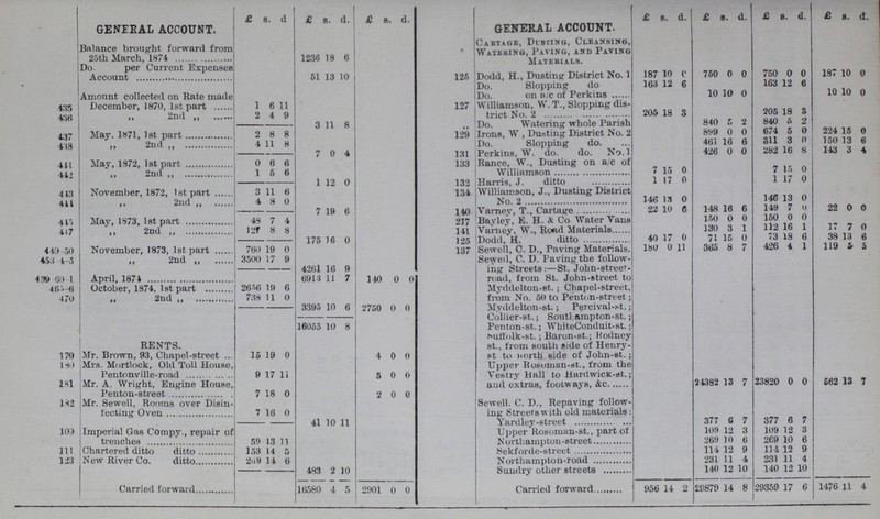 GENERAL ACCOUNT. £ s. d £ s. d. £ s. d. GENERAL ACCOUNT. £ s. d. £ s. d. £ s. d. £ s. d. Balance brought forward from 25th March, 1874 1231 18 6 • Cartage, Dusting, Cleansing, Watering, Paving, and Paving Materials. Do. per Current Expenses Account 51 13 10 126 Dodd, H., Dusting- District No. 1 187 10 0 750 0 0 750 0 0 187 10 0 435 Amount collected on Rate made December, 1870, 1st part 1 6 11 Do. Slopping do Do. on a/c of Perkins 163 12 6 10 10 0 163 12 6 10 10 0 127 Williamson, W. T., Slopping dis¬ trict No. 2 205 18 8 205 18 3 „ 2nd,, 2 4 9 ,, Do. Watering whole Parish 840 5 2 840 5 2 439 May, 1871, 1st part 2 8 8 129 Irons, W , Dusting District No. 2 899 0 0 674 5 0 224 15 0 438 ,, 2nd ,, 4 11 8 Do. Slopping do. 46 16 6 311 3 0 150 13 6 7 0 4 131 Perkins, W. do. do. No. 1 426 0 0 282 16 8 143 3 4 441 May. 1872. lst part 0 6 6 133 Rance, W., Dusting on a/c of Williamson 7 15 0 7 15 0 442 ,, 2nd ,, 1 5 6 1 12 0 132 Harris, J. ditto 1 17 0 1 17 0 413 November, 1872, 1st part 3 11 6 134 Williamson, J., Dusting District No. 2 146 13 0 146 13 0 4 8 0 7 19 6 140 Vamev, T., Cartage 22 10 8 148 16 6 149 7 0 22 0 0 445 May. 1873. 1st part 48 7 4 217 Barley, E. H. & Co Water Vans 150 0 0 150 0 0 447 ,,2nd ,, 127 8 8 141 Varney, W., Roftd Materials 130 3 1 112 16 1 17 7 0 175 5 16 0 125 Dodd, H. ditto 40 17 0 71 15 0 73 18 6 38 13 6 449-50 November, 1873, 1st part 760 19 0 137 Sewell, C. D., Paving Materials. Sewell, C. D. Paving the follow ing Streets:—St. John-street road, from St. John-street to Myddelton-st.; Chapel-street, from No. 50 to Pen ton-street; Myddelton-st.; Percival-st.; Collier-st.; South ampton-st.; Penton-st.; WhiteConduit-st.; Suffolk-st.; Baron-st.; Rodney St., from south side of Henry st to north side of John-st.; Upper Rosoman-st., from the Vestry Hall to Hardwick-st.; and extras, footways, &c 180 0 11 365 8 7 426 4 1 119 5 5 453-4-5 ,, 2nd ,, 3500 17 9 2438 2 13 7 23820 0 0 562 13 7 4261 16 9 459-60-1 April, 1874 6913 11 7 140 0 0 October, 1874, 1st part 2656 19 6 470 ,, 2nd „ 738 11 0 3395 10 6 2750 0 0 RENTS. 16055 10 8 179 Mr. Brown, 93, Chapel-street 15 19 0 4 0 0 180 Mrs. Mortlock, Old Toll House, Pentonville-road 9 17 11 5 0 0 181 Mr. A. Wright, Engine House, Penton- street 7 18 0 2 0 0 182 Mr. Sewell, Rooms over Disin fecting Oven 7 16 0 Sewell. C. D., Repaving follow ing Streets with old materials: 41 10 11 Yardley-street 377 8 7 377 6 7 109 Imperial Gas Compy., repair of trenches 59 13 11 Upper Rosoman-st., part of Northampton-street 109 12 3 109 12 3 269 10 6 269 10 8 111 Chartered ditto ditto 153 14 5 Sekforde-street 114 12 9 114 12 9 123 New River Co. ditto 269 14 6 Northampton -road 231 11 4 231 11 4 483 2 10 Sundry other streets 140 12 10 140 12 10 Carried forward 16580 4 5 2901 0 0 Carried forward 956 14 2 29871 14 8 29359 17 6 1476 11 4