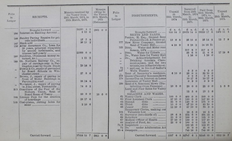 Folio in Lodger RECEIPTS. Moneys received by the Vestry from 25th March. 187-1, to 25th March, 1875. Moneys owing to the Vestry 25th March, 1875 (Estimated) Folio in Ledger DISBURSEMENTS. Unpaid at 25th March, 1874 Incurred from 25th March, 1874 to 25th March, 1875. Paid from 25th March, 1874, to 25th March, 1S75. Uapaid at 25th March, 1875. Brought forward 16580 4 5 2901 0 0 £ s. d. £ s. d. £ s. d. £ s. d. 196 Interest on Banking Account 2 13 6 Brought forward 956 14 2 29879 14 8 29359 17 6 1476 11 4 RENTS AND TAXES. 189 Sundry Paving Repairs for pri¬ vate individuals 27 7 8 Penton, H. Esq., Ground Rent Pentonville-rd. & Penton-pl. 13 6 8 26 15 6 26 14 5 13 1 9 197 Stock sold 30 11 2 177 New River Company, Ground Rent of Vestry Hall 4 18 9 9 18 ? 14 16 11 116 Atlas Assurance Co., Loan for 20 years, principal repayable by annual instalments, and interest half-yearly 21000 0 0 123 Ditto, Water and Meter rent Season,1874 317 8 7 317 8 7 Ditto, Water for Urinals 39 6 0 21 6 6 17 19 6 190 Sundries, (Summons money re turned, &c.) 1 11 2 Do., Water Rate for Vestry Hall 1 16 0 1 16 0 ,, ,, ,, 72 Do., Acknowledgement for Drinking fountain Clare mont-square, and for two urinals,one inHardwieke-st. and one in front of Sadler's 199 Gt. Northern Railway Co., re pair of carriage-way in Far ringdon-road bv Goods Depot 10 16 8 ,, Downs & Co., repair of pavement by Board Schools in Win chester-Street 27 8 6 197 ,, Wells Theatre Rent of Inspector's residence. 6 10 0 0 3 0 0 3 0 26 0 0 32 10 0 ,, Brown, J., repair of paving in front of Model Buildings in Farringdom-road 36 14 4 203 Queen'sTaxesfor RosomanMews 0 8 3 0 8 3 178 IncomeTax on Interest on Loans Insurance of Vestry Hall 10 0 17 9 6 0 10 0 17 9 6 0 ,, Wnitaker, J., repair of paving to John-street, Pentonville 18 0 2 198 Rent of 8, Rosoman Mews (Dis¬ infecting Oven Premise) 10 0 0 20 0 0 25 0 0 5 0 0 213 Guardians of the Poor of the Holborn Union, Rent of Board Room of Vestry 50 0 0 10 0 0 Local and Poor Rates for Vestry Hall 13 5 6 13 5 6 SALARIES AND WAGES. 191 License Fees for the erection of hoardings 28 17 6 61 Vestry Clerk 100 0 0 400 0 0 500 0 0 63 First Assistant Clerk 37 10 0 150 0 0 187 10 0 135 Coal-plates, cutting holes for same 2 10 6 61 Second ditto 35 0 0 140 0 0 175 0 0 65 Third ditto 15 0 0 67 10 0 82 10 0 Carried forward 66 Junior ditto 19 10 0 57 10 0 70 0 0 105 Temporary Clerks, making out Valuation List 18 5 0 18 5 0 62 Surveyor (two-thirds of) 58 6 8 233 6 8 291 13 4 69 Solicitors 25 0 0 100 0 0 125 0 0 67 Medical Officer of Health 37 10 0 150 0 0 187 10 0 69 Analyst of Food, &c 25 00 0 100 0 0 125 0 0 75-6 Inspectors 163 16 0 163 16 0 72 Do. under Adulteration Act 35 0 0 35 0 0 93-4 Sweeners 745 16 3 745 16 3 Carried forward 1337 6 3 32707 6 1 32531 13 9 1512 18 7 37916 15 7 2911 0 0