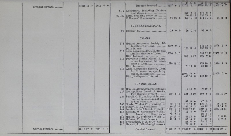 37816 15 7 2911 0 0 £ s. d. £ S. d. £ s. d. Brought forward 1337 6 3 32707 6 1 32531 13 9 1512 18 7 81-2 Labourer., including Paviors and Masons 879 8 8 879 8 8 99-100 Ditto, breaking stone, &c 196 13 6 196 13 6 Collectors' Commission 71 16 6 277 9 1½ 274 14 5½ 74 11 2 SUPERANNUATIONS. 71 Mutual Assurance Society,7th Instalment of Loan 19 0 0 76 0 0 95 0 0 LOANS. 114 Mutual Assurance Society, 7th Instalment of Loan 3250 0 0 541 13 4 2708 6 8 Ditto Interest 132 19 0 132 19 0 113 Atlas Assurance Society, 9th and 10th Instalments of Loan 13010 3 0 558 12 10 12451 10 2 Ditto Interest 605 0 10 605 0 10 115 Provident Clerks' Mutual Assu rance Association, 3d Instal ment of Loan 1670 11 10 176 10 7 1494 1 3 Ditto Interest 73 12 3 73 12 3 116 Atlas Assurance Society, Loan for 20 years, repayable by annual instalments 21000 0 0 21000 0 0 Ditto, half-year's Interest 442 10 8 442 10 8 SUNDRY BILLS. 69 Boulton & Sons, Contract Stamps 6 L8 0 6 18 6 117 Metropolitan Board of Works, Fire Brigade Precept 580 8 5 594 10 10 580 8 5 594 10 10 137 Sewell. C. D., moiety of Interest on contract moneys not paid to him when due 47 0 0 47 0 0 142 Goode, W. J. & Co , printing 30 3 9 170 12 9 146 4 0 54 12 6 143 Tilney, H. B., Stationery 10 16 0 49 16 2 49 18 0 11 14 2 143 London School Board, Precept 1869 9 3 3267 12 11 1369 9 3 3267 12 11 153 Ebbage, W. Carpenter's Work 7 7 7 12 6 0 19 12 7 Do. Lavatory in Board room 56 5 6 56 5 6 154 Minton, R., Plumber's Work 20 16 0 41 15 9 56 10 11 6 0 10 155 Holmes, T., Smith's work 13 11 1 37 4 7 41 15 2 9 0 6 156 Freema.ntle, F. A. & Co., Coals., 24 6 0 24 6 0 157 Mewett, J., Wheelwright's work 21 8 21 8 7 Carried forward 37316 17 7 2911 0 0 Carried forward 21947 15 2 60669 11 2½ 39432 6 9½ 13184 19 7