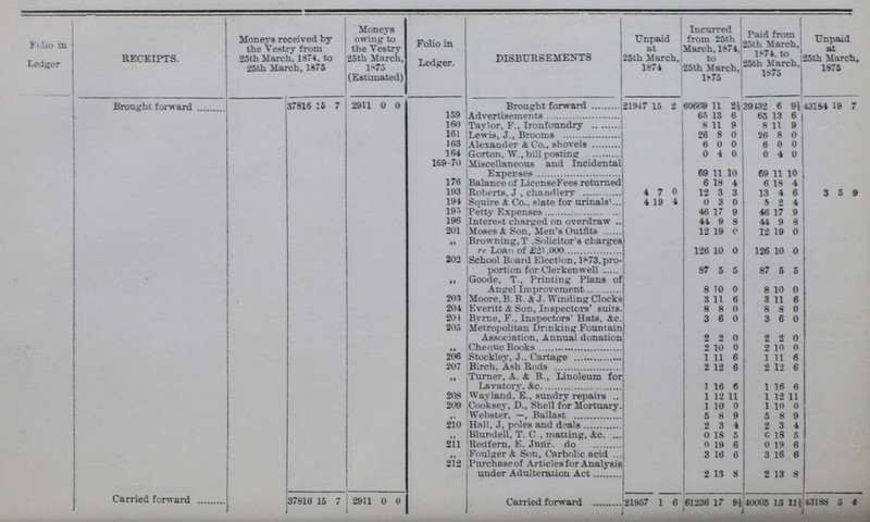 Folio in Ledger RECEIPTS. Moneys received by the Vestry from 25th March, 1874, to 25th March, 1875 Moneys owing to the Vestry 25th March, 1875 (Estimated) Folio in Ledger. DISBURSEMENTS Unpaid at 25th March, 1874 Incurred from 25th March, 1874. to 25th March, 1875 Paid from 25th March, 1874. to 25th March, 1875 Unpaid at 25th March, 1875 Brought forward 37916 15 7 2911 0 0 Brought forward 21947 15 2 60669 11 2½ 39132 6 9½ 43184 19 7 159 Advertisments 65 13 6 65 13 6 160 Taylor, F., Ironfound 8 11 9 8 11 9 161 Lewis, J., Brooms 26 8 0 26 8 0 163 Alexander & Co., shovels 6 0 0 6 0 0 164 Gorton, W.,bill posting 0 4 0 0 4 0 169-70 Miscellaneous and Incidental Expenses 69 11 10 69 11 10 176 193 Balance of LicenseFees returned Roberts, J chandlery 4 7 0 6 12 18 3 4 6 13 18 4 4 8 3 5 9 194 Squire A Co.. slate for urinals 4 19 4 0 3 0 5 9 4 195 Petty Expenses 46 17 9 46 17 9 196 Interest charged on overdraw 44 9 8 44 9 8 201 Moses & Son, Men's Outfits 12 19 0 12 19 0 ,, Browning, T .Solicitor's charges re Loan of £21,000 126 10 0 126 10 0 202 ,, School Board Election, 1873,pro portion for Clerkenwell Goode, T., Printing Plans of Aneel Improvement 87 8 5 10 6 0 87 8 5 10 5 0 20.1 Moore, B. R. & J. Winding Clocks 3 11 6 3 11 6 204 Everitt & Son, Inspectors' suits. 8 8 0 8 8 0 201 Byrne, F., Inspectors' Hats, &c. 3 6 0 3 6 0 205 Metropolitan Drinking Fountain Association, Annual donation Cheque Books 2 2 0 2 2 0 2 10 0 2 10 0 206 Stocklev, J., Cartage 1 11 6 1 11 6 207 Birch, Ash Rods 9 12 6 0 12 6 ,, Turner, A. & R., Linoleum for Lavatorv, &c ] 16 6 1 16 6 208 Wavland, E., sundrv repairs .. 1 12 11 1 12 11 209 Cooksey, D., Shell for Mortuary. Webster,—, Ballast 1 5 10 8 0 9 1 5 10 8 0 9 210 Hall, J, poles and deals 9 3 4 o 3 4 211 Blundell, T. C , matting, &c. Redfern, E. Jnnr. do 0 ft 18 19 5 6 0 0 18 5 6 Foulger & Son, Carbolic acid 3 16 6 3 16 6 212 Purchase of Articles for Analysis under Adulteration Act 2 13 8 0 13 8 Carried forward 37816 15 7 2911 0 0 Carried forward 21957 1 6 61236 17 9½ 40005 13 11½ 43188 5 4