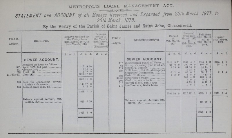 METROPOLIS LOCAL MANAGEMENT ACT. STATEMENT and ACCOUNT of all Moneys Received and Expended from 25th March 1877, to 25 th March, 1878, By the Vestry of the Parish of Saint James and Saint John, Clerkenwell. Folio in Ledger. RECEIPTS. Moneys received by the Vestry from 25th March, 1877, to 25th March, 1878. Moneys owing to the Vestry 25th March, 1878. (Estimated) Folio in Ledger. DISBURSEMENTS. Unpaid at 25th March, 1877. Incurred from 25th March, 1877 to 25th March, 1878. Paid from 25th March, 1877, to 25th March. 1878. Unpaid; 25th March, 1878. SEWER ACCOUNT. £ s. d. £ s. d. £ s. d. SEWER ACCOUNT. £ s. d. £ s. d. £ s. d. £ s. d. Received on Rates as follows: 117 Metropolitan Board of Works 3315 9 11 2945 4 1 3315 9 11 2945 4 1 62 Surveyor's salary (one third of) 25 0 0 100 0 0 100 0 0 25 0 0 303 April, 1875, 2nd part 0 4 10 119 Capon, T. Cement 9 19 0 34 15 8 44 14 8 307 October, 1875 0 15 4 Millichamp, H.&Co.. draine pipes 11 15 8 11 15 8 310 April, 1876 2 13 8 Collectors' Commission 0 1 4 55 5 1 55 5 0 0 1 5 311-312-277 Ditto 1877 3317 11 8 125 Dodd, H. Stocks 1 3 9 2 8 9 3 12 6 90-91 Sewermen's wages 156 4 11 156 4 11 206 Clark, D., sewer boots 5 0 0 5 0 0 183 Fees for connecting private drains with, sewers 48 17 0 212 Barrett & Son, Drain rods 5 15 7 5 15 7 215 Lee Brothers, watefr boots 1 8 0 1 8 0 189 Loan of drain rods, &c. 1 12 0 3368 1 2 3351 14 0 3317 17 9 3699 6 3 2970 5 6 Balance against account, 25th March, 1878 453 0 10 Balance against Account 25th March, 1877 121 15 9 3821 2 0 3821 2 0