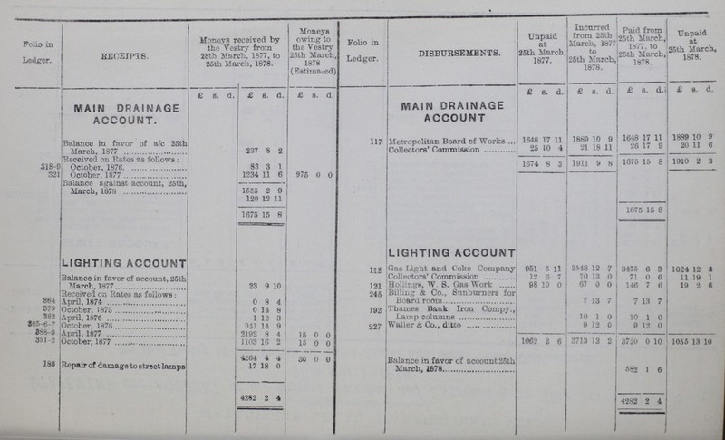 Polio in Ledger. RECEIPTS. Moneys received by the Vestry from 25th March. 1877, to 25th March, 1878. Moneys owing to the Vestry 25th March, 1878 (Estimated) Folio in Ledger. DISBURSEMENTS. Unpaid at 25th March 1877. Incurred from 25th March, 1877 to 25th March, 1878. Paid from 25th March, 1877, to 25th March, 1878. Unpaid at 25th March, 1878. MAIN DRAINAGE ACCOUNT. £ s. d. £ s. d. £ s. d. MAIN DRAINAGE ACCOUNT £ S. d. £ s. d. £ s. d. £ s. d. Balance in favor of a/c 26th March, 1877 237 8 2 117 Metropolitan Board of Works 1648 17 11 1889 10 9 1648 17 11 1889 10 9 Collectors' Commission 25 10 4 21 18 11 26 17 9 20 11 6 318-9 Received on Rates as follows: October, 1876 83 3 1 1674 8 3 1911 9 8 1675 15 8 1910 2 3 321 October, 1877 1234 11 6 975 0 0 Balance against account, 25th, March, 1878 1555 2 9 120 12 11 1675 15 8 1675 15 8 LIGHTING ACCOUNT LIGHTING ACCOUNT Balance in favor of account, 25th March, 1877 23 9 10 112 Gas Light and Coke Company 951 5 11 3548 12 7 3475 6 3 1024 12 3 Collectors' Commission 12 6 7 70 13 0 71 0 6 11 19 1 121 Hollings, W S. Gas Work 98 10 0 67 0 0 146 7 6 19 2, 6 Received on Rates as follows: 245 Billing & Co., Sunburners for Board room 7 13 7 7 13 7 364 April, 1874 0 8 4 379 October, 1875 0 14 8 192 Thames Bank Iron Compy., Lamp columns 10 1 0 10 1 0 383 April, 1876 1 12 3 385-6-7 October, 1876 941 14 9 227 Waller & Co., ditto 9 12 0 9 12 0 388—9 April, 1877 2192 8 4 15 0 0 391-2 October, 1877 1103 16 2 15 0 0 1062 2 6 3713 12 2 3720 0 10 1055 13 10 4264 4 4 30 0 0 Balance in favor of account 25th March, 1878 562 1 6 186 Repair of damage to street lamps 17 18 0 4282 2 4 4282 2 4