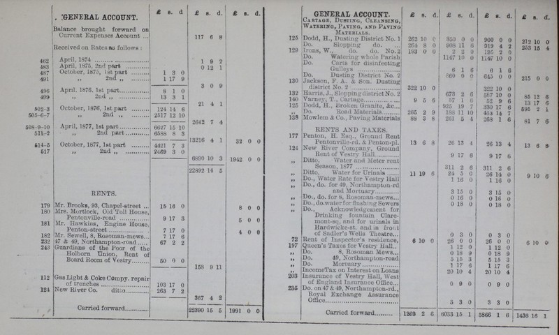 GENERAL ACCOUNT. £ s. d. £ s. d. £ s. d. GENERAL ACCOUNT. £ s. d. £ s. d. £ s. d. £ s. d. 3alance brought forward on Current Expenses Account 117 6 8 Cartage, Dusting, Cleansing, Watering, Paving, and Paving MATERIALS. 125 Dodd, H., Dusting District No. 1 262 10 0 850 0 0 900 0 0 212 10 0 Received on Rates as follows: Do. Slopping do. 264 8 0 908 11 6 919 4 2 253 15 4 129 Iron, W., do. do. No.2 193 0 0 2 2 0 195 2 0 Do. Watering whole Parish 1147 10 0 1147 10 0 462 April, 1874 1 9 2 Do. Carts for disinfecting Gulleys 6 1 6 6 1 6 483 April, 1875, 2nd part 0 12 1 487 October, 1875, 1st part 1 3 0 Do. Dusting District No. 2 860 0 0 645 0 0 215 0 0 491 „ 2nd „ 1 17 9 130 Jackson, F. A. & Son. Dusting district No. 2 322 10 0 322 10 0 9 0 9 496 April. 1876. 1st part 8 1 0 132 Harris, J., Slopping district No. 2 673 2 6 587 10 0 85 12 6 409 „ 2nd „ 13 3 1 140 Varney, T., Cartage 9 5 6 57 1 6 52 9 6 13 17 6 21 4 1 125 Dodd, H., broken Granite, &c. 925 19 7 330 17 6 595 2 1 502-3 October, 1876, 1st part 124 14 6 „ Do. Road Materials 265 2 9 188 11 10 453 14 7 505-6-7 „ 2nd „ 2517 12 10 138 Mowlem & Co., Paving Materials 88 3 8 261 5 4 263 1 6 81 7 6 2642 1 4 RENTS AND TAXES. 508-9-10 April, 1877, 1st part 6627 15 10 511-2 „ 2nd part 6588 8 3 177 Penton, H. Esq., Ground Rent Pentonville-rd. & Penton-pl. 13 6 8 26 13 4 26 13 4 13 6 8 13216 4 1 32 0 0 514-5 October, 1877,1st part 4421 7 3 124 New River Company, Ground Rent of Vestry Hall 9 17 6 9 17 6 517 „ 2nd „ 2469 3 0 6890 10 3 1942 0 0 „ Ditto, Water and Meter rent Season, 1877 311 2 6 311 2 6 22895 14 5 „ Ditto, Water for Urinals 11 19 6 24 5 0 26 14 0 9 10 6 „ Do., Water Rate for Vestry Hall 1 16 0 1 10 0 „ Do., do. for 49, Northampton-rd and Mortuary 3 15 0 3 15 0 RENTS. „ Do., do. for 8, Rosoman-mews 0 16 0 0 16 0 179 Mr. Brooks, 93, Chapel-street . 15 16 0 8 0 0 „ Do., do. water for flushing Sewers 0 18 0 0 18 0 „ Do., Acknowledgement for Drinking fountain Clare mont-sq, and for urinals in Hardwicke-st. and in front of Sadler's Wells Theatre 0 3 0 0 3 0 180 Mrs. Mortlock, Old Toll House Pentonville-road 9 17 3 5 0 0 181 Mr. Hawkins, Engine House, Penton-street 7 17 0 4 0 0 182 Mr. Sewell, 8, Rosoman-mews. 7 17 6 72 Rent of Inspector's residence, 6 10 0 26 0 0 26 0 0 6 10 0 232 47 & 49, Northampton-road 67 2 2 197 Queen's Taxes for Vestry Hall 1 12 0 1 12 0 243 Guardians of the Poor of the Holborn Union, Rent of Board Room of Vestry 50 0 0 158 9 11 „ Do. 8, Rosoman Mews 0 18 9 0 18 9 „ Do. 49, Northampton-road 5 15 3 5 15 3 „ Do. Mortuary 1 17 6 1 17 6 „ IncomeTax on Interes t on Loans 20 10 4 20 10 4 112 Gas Light & Coke Compy. repair of trenches 103 17 0 203 Insurance of Vestry Hall, West of England Insurance Office 0 9 0 0 9 0 235 Do. on 47& 49, Northampton-rd., Royal Exchange Assurance Offices 3 3 0 3 3 0 124 New River Co. ditto 263 7 2 367 4 2 Carried forward 22390 15 5 1991 0 0 Carried forward 1269 2 6 6033 15 1 5866 1 6 1436 16 1