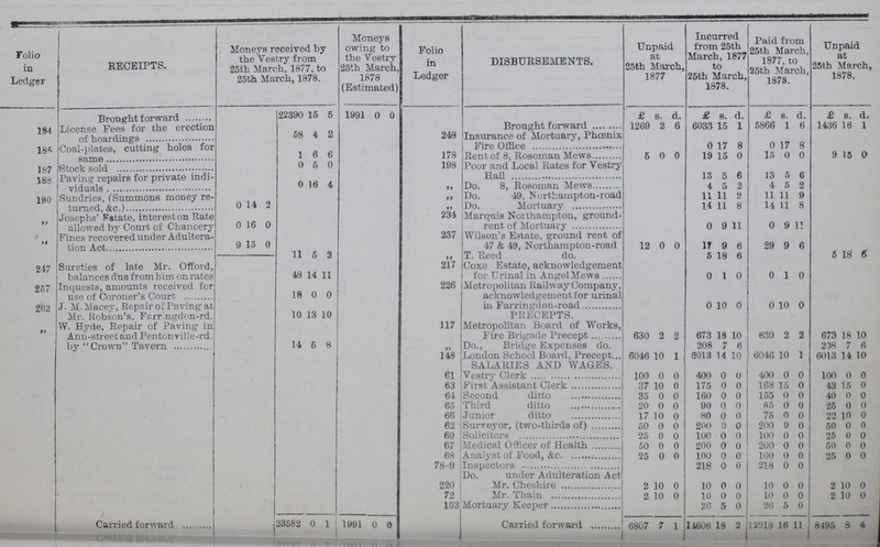 Folio in Ledger RECEIPTS. Moneys received by the Vestry from 25th March, 1877, to 25th March, 1878. Moneys owing to the Vestry 25th March, 1878 (Estimated) Folio in Ledger DISBURSEMENTS. Unpaid at 25th March, 1877 Incurred from 25th March, 1875 to 25th March 1878. Paid from 25th March, 1877, to 25th March, 1878. Unpaid at 25th March, 1878. Brought forward 22390 15 5 1991 0 0 £ s. d. £ s. d. £ S. d. £ s. d. 184 License Fees for the erection of hoardings 58 4 2 Brought forward 1269 2 6 6033 15 1 5866 1 6 1436 16 1 248 Insurance of Mortuary, Phoenix Fire Office 0 17 8 0 17 8 185 Coal-plates, cutting holes for same 1 6 6 178 Rent of 8, Rosoman Mews 5 0 0 19 15 0 15 0 0 9 15 0 187 Stock sold 0 5 0 198 Poor and Local Rates for Vestry Hall 13 5 6 13 5 6 188 Paving repairs for private indi viduals 0 16 4 „ Do. 8, Rosoman Mews 4 5 2 4 5 2 190 Sundries, (Summons money re turned, &c.) 0 14 2 „ Do. 49, Northampton-road 11 11 9 11 11 9 „ Do. Mortuary 14 11 8 14 1 8 „ Josephs' Fstate, interest on Rate allowed by Court of Chancery 0 16 0 234 Marqais Northampton, ground rent of Mortuary 0 9 11 0 9 11 „ Fines recovered under Adultera¬ tion Act 9 15 0 237 Wilson's Estate, ground rent of 47 & 49, Northampton-road 12 0 0 17 9 6 29 9 6 11 5 2 „ T. Reed do. 5 18 6 5 18 6 247 Sureties of late Mr. Offord, balances due from him on rates 48 14 11 217 Coxe Estate, acknowledgement for Urinal in Angel Mews 0 1 0 0 1 0 257 Inquests, amounts received for use of Coroner's Court 18 0 0 226 Metropolitan Railway Company, acknowledgement for urinal in Farringdon-road 0 10 0 0 10 0 262 J. M.Macey, Repair of Paving at Mr. Robson's, Farringdon-rd. 10 13 0 PRECEPTS. ,, W. Hyde, Repair of Paving in Ann-street and Pentonyille-rd. byCrown Tavern 14 5 8 117 Metropolitan Board of Works, Fire Brigade Precept 630 2 2 673 18 10 630 2 2 673 18 10 „ Jo., Bridge Expenses do. 208 7 6 208 7 6 148 London School Board, Precept 6046 10 1 6013 14 10 6046 10 1 6013 14 10 SALARIES AND WAGES. 61 vestry Clerk 100 0 0 400 0 0 400 0 0 100 0 0 63 First Assistant Clerk 37 10 0 175 0 0 168 15 0 43 15 0 64 Second ditto 35 0 0 160 0 0 155 0 0 40 0 0 65 Third ditto 20 0 0 90 0 0 85 0 0 25 0 0 66 Junior ditto 17 10 0 80 0 0 75 0 0 22 10 0 62 Surveyor, (two-thirds of) 50 0 0 200 0 0 200 0 0 50 0 0 69 Solicitors 25 0 0 100 0 0 100 0 0 25 0 0 67 Medical Officer of Health 50 0 0 200 0 0 200 0 0 50 0 0 68 Analyst of Food, &c. 25 0 0 100 0 0 100 0 0 25 0 0 78-9 Inspecters 218 0 0 218 0 0 Do. under Adulteration Act 220 Mr. Cheshire 2 10 0 10 0 0 10 0 0 2 0 0 72 Mr. Thain 2 10 0 10 0 0 10 0 0 2 0 0 103 Mortuary Keeper 26 5 0 26 5 0 Carried forward 23582 0 1 1991 0 0 Carried forward 6807 7 1 14606 18 2 12918 16 11 8495 8 4