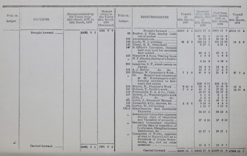 Folio in Ledger RECEIPTS. Moneys received by the Vestry from 25th March, 1877, to 25th March, 1878 Moneys owing to the Vestry 25th March, 1878 (Estimated) Folio in Ledger. DISBURSEMENTS Unpaid at 25th March, 1877 Incurred from 25th March, 1877, to 25th March, 1878 Paid from 25th March, 1877, to 25th March, 1878 Unpaid at 25th March, 1878 Brought forward 23582 0 1 1991 0 0 69 Brought forward 46258 9 3 21271 18 8 19870 17 7 47659 10 4 i Boulton & Sons, sundry costs out of pocket 19 15 0 19 15 0 135 Advertisements 50 13 2 60 13 2 142 Goode, W. J. printing 41 2 3 122 14 1 135 13 10 28 2 6 143 Tilney, H. B., Stationery 2 17 1 2 17 1 147 R. Offord's Executors, cheques held over until his accounts were settled 50 4 1 50 4 1 152 Waterlow & Sons, Tracing linen 1 8 9 1 8 9 „ W. F. Stanley, Surveyor's Instru¬ ments 0 18 6 0 18 6 200 Lemaitre, S. P., street names on Lamps 12 4 2 12 4 2 152 A. J. Hams do. do. 15 2 0 15 2 0 153 Ebbage, W. Carpenter's Work 7 1 0 41 8 3 21 2 3 27 7 0 „ Do. Repairs and alterations at 49, Northampton-road, forming entrance to Mor tuarv and extras 242 2 11 242 2 11 154 Minton, R., Plumber's Work 9 10 8 36 8 2 35 16 8 10 2 155 Holmes, T., Smith's work 7 0 9 40 1 9 27 12 2 19 10 4 156 Freemantle, F. A. & Co., Coals 23 17 6 23 17 6 157 Mewett, J., Wheelwright's work 9 1 6 9 1 6 „ Mills, J do. do. 2 5 6 2 5 8 161 Lewis, J., Sweepers' Brooms 33 0 0 33 0 0 163 Alexander & Co.. shovels. Ac. 3 6 0 0 18 0 4 4 0 164 Gorton, W.,bill posting 1 10 0 1 10 0 172-3 Miscellaneous and Incidental Expenses 34 13 5 34 13 5 „ Assessment Committee expenses during days of inspection and Valuation of property 37 6 10 37 6 10 „ Sanitary Committee expenses during days of inspection of Cowhouses, Slaughterhouses Bakehouses, &c. 20 17 1 20 17 1 „ Committee of Works, expenses of visit to Muswell-hill as to formation of Roads, Sewer works, Ac., and on other occasions 10 9 7 10 9 7 Carried forward 28682 0 1 1991 0 0 Carried forward 46288 12 2 24242 17 9 22536 11 4 47994 18 7