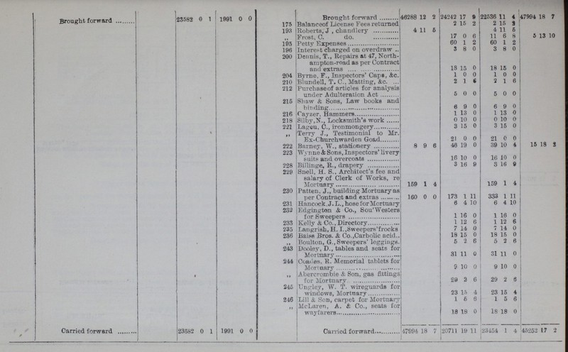 Brought forward 23582 0 1 1991 0 0 Brought forward 46288 12 2 24242 17 9 22536 11 4 47994 18 7 175 Balance of License Fees returned 2 15 2 2 15 2 193 Roberts, J , chandlery 4 11 5 4 11 6 Frost, C. do. 17 0 6 11 6 8 5 13 10 195 Petty Expenses 60 1 2 60 1 2 196 Interest charged on overdraw 3 8 0 3 8 0 200 Dennis, T., Repairs at 47, North ampton-road as per Contract and extras 18 15 0 18 15 0 204 Byrne, F., Inspectors' Caps, &c. 1 0 0 1 0 0 210 Blundell, T. C., Matting, &c. 2 1 6 2 1 6 212 Purchase of articles for analysis under Adulteration Act 5 0 0 5 0 0 215 Shaw & Sons, Law books and 6 9 0 6 9 0 216 Cayzer, Hammers 1 13 0 1 13 0 218 Silby.N., Locksmith's work 0 10 0 0 10 0 221 Lageu, C., ironmongery 3 15 0 3 15 0 „ Terry J., Testimonial to Mr. Ex-Churchwarden Goad 21 0 0 21 0 0 222 Barney, W., stationery 8 9 6 46 19 0 39 10 4 15 18 2 223 Wynne & Sons, Inspectors' livery suits and overcoats 16 10 0 16 10 0 228 Billinge, R., drapery 3 16 9 3 16 9 229 Snell, H. S., Architect s fee and salary of Clerk of Works, re Mortuary 159 1 4 159 1 4 230 Patten, J., building Mortuary as per Contract and extras 160 0 0 173 1 11 333 1 11 231 Hancock. J. L., hose for Mortuary 6 4 10 6 4 10 232 Edgington & Co., Sou'Westers for Sweepers 1 16 0 1 16 0 233 Kelly & Co., Directory 1 12 6 1 12 6 235 Langrish, H. I.,Sweepers'frocks 7 14 0 7 14 0 236 Baiss Bros. & Co.,Carbolic acid 18 15 0 18 15 0 „ Boulton, G.,Sweepers' leggings. 5 2 6 5 2 6 243 Dooley, D., tables and seats for Mortuary 31 11 0 31 11 0 244 Coades. R. Memorial tablets for Mortuary 9 10 0 9 10 0 „ Abercrombie & Son, gas fittings for Mortuary 29 2 6 29 2 8 245 Ungley, W. T. wireguards for windows, Mortuary 23 15 4 23 16 4 246 Lill & Son, carpet for Mortuary 1 6 6 1 5 6 „ McLaren, A. & Co., seats for wayfarers 18 18 0 18 18 0 Carried forward 23582 0 1 1991 0 0 Carried forward 47994 18 7 20711 19 11 23454 1 4 45252 17 2