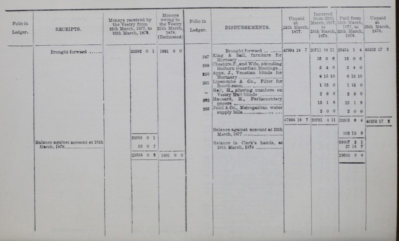 Folio in Ledger. RECEIPTS. Moneys received by the Vestry from 25th March, 1877, to 25th March, 1878. Moneys owing to the Vestry 25th March, 1878. (Estimated) Folio in Ledger. DISBURSEMENTS. Unpaid at 25th March, 1877. Incurred from March. 1877, to 25th March, 1878. Paid from 25th March, 1877. to 25th March,. 1878. Unpaid at 25th March, 1878. Brought forward 23532 0 1 1991 0 0 Brought forward 47994 18 7 20711 19 11 23454 1 4 45252 17 2 247 King & Ball, furniture for 26 0 6 16 0 6 248 Cheshire.F.,and Wife, attending Holborn Guardian Meetings 5 4 0 5 4 0 250 Apps, J., Venetian blinds for 6 15 10 6 15 10 261 Lipscombe & Co., Filter for Board-room 1 15 0 1 15 0 „ Hall, H., altering numbers on Vestry Hall blinds 2 8 0 2 8 0 262 Hansard, H., Parliamentary papers 15 1 8 15 1 8 263 Judd & Co., Metropolitan water supply bills 2 0 0 2 0 0 47994 18 7 20761 4 11 23503 6 4 45252 17 3 Balance against account at 25th March, 1877 103 15 9 235S2 0 1 Balance against account at 25th March, 1876 53 0 7 23607 2 1 Balance in Clerk's hands, at 25th March, 1873 27 18 7 23635 0 8 1991 0 0 23635 0 8