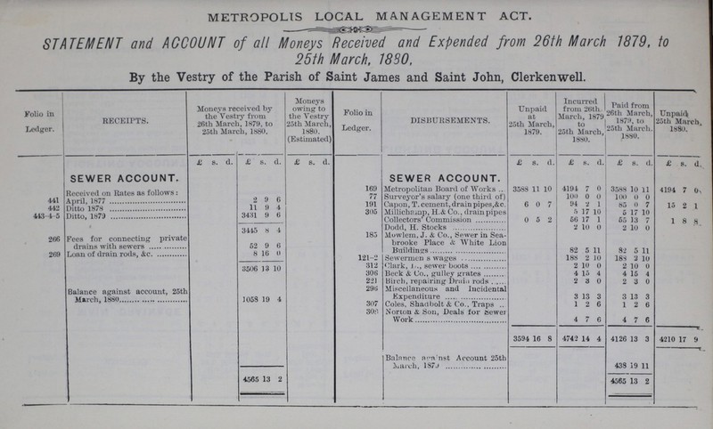 METROPOLIS LOCAL MANAGEMENT ACT. STATEMENT and ACCOUNT of all Moneys Received and Expended from 26th March 1879, to 25th March, 1880, By the Vestry of the Parish of Saint James and Saint John, Clerkenwell. Folio in Ledger. RECEIPTS. Moneys received by the Vestry from 26th March, 1879, to 25th March, 1880. Moneys owing to the Vestry 25th March, 1880. (Estimated) Folio in Ledger. DISBURSEMENTS. Unpaid at 25th March, 1879. Incurred from 26th March, 1879 to 25th March 1880. | Paid from 26th March, 1879, to 25th March. 1880. Unpaid 25th March, 1880. £ s. d. £ s. d. £ s. d. £ s. d. £ s. d £ s. d. £ s. d. SEWER ACCOUNT. SEWER ACCOUNT. Received on Rates as follows: 169 Metropolitan Board of Works 3588 11 10 4194 7 0 3588 10 11 4194 7 0 2 9 6 77 Surveyor's salary (one third of) 100 0 0 100 0 0 441 April, 1877 11 9 4 191 Capon, T. cement, drain pipes,&c. 6 0 7 94 2 1 85 0 7 15 2 1 442 Ditto, 1878 3431 9 6 305 Millichamp, H.&Co., dram pipes 5 17 10 5 17 10 443-4-5 Ditto, 1879 Collectors' Commission 0 5 2 56 17 1 65 13 7 1 8 8 3445 8 4 Dodd, H. Stocks 2 10 0 2 10 0 266 Fees for connecting private drains with sewers 52 9 6 185 Mowlem, J. & Co., Sewer in Sea brooke Place & White Lion 209 Loan of drain rods, &c. 8 16 0 Buildings 82 5 11 82 5 11 3506 13 10 121-2 Sewermen s wages 188 2 10 188 2 10 312 Clark, J??? sewer boots 2 10 0 2 10 0 306 Beck & Co., gulley grates 4 15 4 4 15 4 221 Birch, repairing Drain rods 2 3 0 2 3 0 Balance against account, 25th March, 1880 1058 19 4 296 Miscellaneous and Incidental Expenditure 3 13 3 3 13 3 307 Coles, Shad bolt & Co., Traps 1 2 6 1 2 6 308 Norton & Son, Deals for Sewer Work 4 7 6 4 7 6 3594 16 8 4742 14 4 4126 13 3 4210 17 9 Balance against Account 25th March, 1870 438 19 11 4565 13 2 4565 13 2