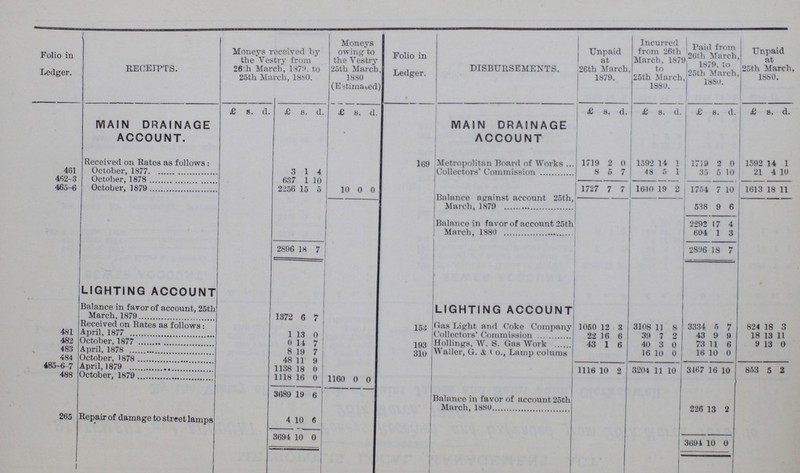 Folio in Ledger. RECEIPTS. Moneys received by the Vestry from 26th March, 1879. to 25th March, 1880. Moneys owing to the Vestry 25th March, 1880 (Esitimated) Folio in Ledger. DISBURSEMENTS. Unpaid at 26th March 1879. Incurred from 26th March, 1879 to 25th March, 1880. Paid from 26th March 1879, to 25th March 1880. Unpaid at 25th March 1880. £ s. d. £ s. d. £ s. d. £ s. d. £ s. d. £ s. d. £ s. d. MAIN DRAINAGE ACCOUNT. MAIN DRAINAGE ACCOUNT Received on Rates as follows : 169 Metropolitan Board of Works 1719 2 0 1592 14 1 1719 3 0 1592 14 I 461 October, 1877 3 1 4 Collectors' Commission 8 5 7 48 5 1 35 5 10 21 4 10 462-3 October, 1878 637 1 10 465-6 October, 1879 2256 15 5 10 0 0 1727 7 7 1640 19 2 1754 7 10 1613 18 11 March, 1879 538 9 6 Balance in favor of account 25th 2292 17 4 March, 1880 604 1 3 LIGHTING ACCOUNT 2896 18 7 2896 18 7 Balance in favor of account, 25th March, 1879 1372 6 7 LIGHTING ACCOUNT Received on Rates as follows: 158 Gas Light and Coke Company 1050 2 3 3108 11 8 3334 5 7 824 18 3 481 April, 1877 1 13 0 Collectors' Commission 22 16 6 39 7 pj 43 9 9 18 13 1 482 October, 1877 0 14 7 193 Hoilings, W. S. Gas Work 43 1 6 40 3 0 73 11 6 9 13 0 483 April, 1878 8 19 7 310 Waller, G. & Co., Lamp colums 16 10 0 16 10 0 484 October, 1878 48 11 9 1116 10 2 3204 1l 10 3467 16 10 853 5 2 485-6-7 April, 1879 1138 18 0 488 October, 1879 1118 16 0 1160 0 0 3689 9 6 Balance in favor of account 25th March, 1880 226 13 2 265 Repair of damage to street lamps 4 10 6 3694 10 0 3694 10 [)