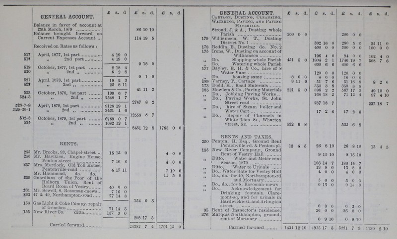  £ s. d £ s. d. £ s. d. GENERAL ACCOUNT. £ s. d. £ s. d. £ s. d. £ s. d. GENERAL ACCOUNT. Cartage., Dusting, Cleansing, Balance in favor of account at 25th March, 1879 86 10 10 Materials. Stroud, J. & A., Dusting whole Balance brought forward on Current Expenses Account 114 19 5 Parish 200 0 0 200 0 0 179 Williamson, W. T., Dusting District No. 1 302 16 0 280 5 0 22 11 0 Received on Rates as follows : 178 Reddin, E., Dusting do. No. 2 400 0 0 300 0 0 100 0 0 517 April, 1877,1st part 4 19 0 175 Irons, W., Dusting on account of Williamson 196 4 0 94 0 0 102 4 0 514 ,, 2nd part 4 19 0 ,, Do. Slopping whole Parish 451 5 0 1804 2 1 1746 19 7 508 7 6 519 October, 1877, 1st part 2 18 4 9 18 0 177 Do. Watering whole Parish Bayley, E.H.& Co., hire of 8 Water Vans 600 6 6 600 6 6 520 ,, 2nd ,, 6 2 8 9 1 0 ,, 120 0 0 120 0 0 Do. housing same 8 0 0 8 0 0 16 0 0 521 April. 1878. 1st part 19 2 3 189 Varney, T.. Cartage 8 11 9 51 7 6 51 16 9 8 2 6 522 2nd ,, 22 8 11 41 11 2 173 Dodd, H., Road Materials 350 3 8 350 3 8 185 Mowlem & Co., Paving Materials 221 5 0 396 2 2 567 17 2 49 10 0 523 October, 1878, 1st part 199 6 7 ,, Do., Jobbing Paving Works . 168 18 2 71 13 4 97 4 10 524-5 ,, 2nd ,, 2548 1 7 2747 8 2 ,, Do., Paving Works, St. John Street road 237 18 7 237 18 7 526-7-8 April, 1879, 1st part 9126 19 1 ,, Do., hire of Steam Roller and 529-30-1 ,, 2nd „ 3431 1 6 ,, Water Cart 17 2 6 17 2 6 532-3 October, 1879, 1st part 6769 0 7 12558 8 7 ,, D., Repair of Chammels in White Lion St., Wharton Street, &c. 535 ,, 2nd ,, 1682 12 1 8151 12 8 1765 0 0 532 6 8 532 6 8 RENTS. 250 RENTS AND TAXES. Penton, H. Esq., Ground Rent Penionville-rd. & Penton-pl. 13 4 6 26 8 10 26 8 10 13 4 5 255 Mr. Brooks, 93, Chapel-street 15 15 0 4 0 0 155 New River Company, Ground Rent of Vestrv Hall 9 15 10 9 15 10 256 Mr. Hawkins, Engine House Penton-street 7 16 8 4 0 0 ,, Ditto, Water and Meter rent 186 14 7 257 Mrs. Mortlock, Old Toll House, Pentonville-road 4 17 11 7 10 0 ,, Ditto, Water to Urinals 13 8 0 13 8 0 ,, Do., Water Rate for Vestry Hall 4 0 0 4 0 0 259 Guardians of the Poor of the Holborn Union, Rent of Board Room of Vestry 40 0 0 11 5 0 ,, Do., do. for 49, Nortahampton-rd and Mortuary 5 0 0 5 0 0 ,, Do., do., for 8, Rosoman-mews 0 16 0 0 16 0 261 Mr. Sewell, 8, Rosoman-mews.. 7 16 0 Do., Acknowledgement for Drinking fountain Clare¬ mont-sq, and for urinals in Hardwicke-st. and Arlington street 263 47 & 49, Northampton-road 77 14 8 154 0 3 153 Gas Light & Coke Compy. repair of trenches 71 14 3 0 3 0 0 3 0 95 Rent of Inspector's residence, 26 0 0 26 0 0 155 New River Co. ditto 137 3 0 208 17 3 276 Marquis Northampton, ground rent of Mortuary 0 9 10 0 9 10 Carried forward 24382 7 4 1791 15 0 Carried forward 1434 12 10 4925 17 3 5221 7 3 1139 2 10