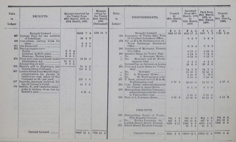 Folio in Ledger RECEIPTS. Moneys received by the Vestry from 26th March, 1879, to 25th March, 1880. Moneys owing to the Vestry 25th March, 1880 (Estimated) Folio in Ledger DISBURSEMENTS. Unpaid at 26th March, 1879 Incurred from 26th March, 1879 to 25th March, 1880. Paid from 26th March, 1879, to 25th March, 1890. Unpaid at 25th March, 1880. £ s. d. £ s. d. £ s. d. £ s. d. 267 Brought forward 24382 7 4 1791 15 0 278 Brought forward 1434 12 10 4525 17 3 5221 7 3 1139 2 10 License Fees for the erection of hoardings 59 2 8 Insurance of Vestry Hall, West of England Insurance Office 0 9 0 0 1 0 268 Coal-plates, cutting holes for same 2 4 o 279 Do. on 47 & 49. Northanmpton-rd., Royal Exchange Assurance Office 0 9 0 0 9 0 271 Old Stone sold 0 7 8 272 Paving repairs for— Terrey 0 7 4 280 Insurance of Mortuary, Phœnix Fire Office 0 15 0 0 15 0 Lidstone, Suffolk place 6 8 6 281 Queen's Taxes for Vestrv Hall.. 3 14 8 3 14 8 Sharman, Penton place 6 0 0 , , Do. 8, Rosoman Mews 0 12 0 0 12 0 273 Fines and costs recovered under Adulteration Act 11 6 0 12 15 0 ,, Do. Mortuary and 49, North ampton-road 8 4 0 8 4 2 303 Annual Report sold Heron's gift to Highways, per 0 0 2 11 6 2 282 Income Tax on Interest on Loans Poor and Local Rates for Vestry Hall 29 6 0 29 8 0 Clothworkers Company 118 6 3 14 8 6 14 3 6 307 London Street Tram ways Compy. compensation for paving in Caledonian road taken by the Company at 10/- per yard 220 0 0 ,, Do. Mortuarv 32 16 3 32 16 3 ,, Do. 8, Rosoman Mews 3 13 6 3 16 3 ,, Do. 49, North ampton-road 8 18 6 8 18 6 287 251 T. Reed, ground rent of 47 & 49, 5 17 6 23 10 0 23 10 0 5 17 6 Inquests, amounts received for use of Coroner's Court 18 7 6 252 Coxe Estate, acknowledgement for Urinal in Angel Mews . 0 1 0 0 1 0 178 Reddin, E.,new bends for water posts to replace those lost by Reddin's men 2 15 0 253 Metropolitan Railway Company, acknowledgement for urinal in Farringdon-road 0 0 0 0 10 0 254 Rent of 8, Rosoman Mews 4 12 6 19 2 6 19 12 6 4 12 6 PRECEPTS. 169 Metropolitan Board of Works, Fire Brigade Precept 832 1 6 798 9 3 832 1 6 798 9 3 ,, Do., Bridge Expenses do. 667 9 995 12 6 667 9 5 995 12 6 ,, London School Board, Precept 6371 8 11 7436 9 8 6371 8 11 7436 9 8 312 School Board Election Precept 95 8 4 95 8 4 Carried forward 24827 12 5 1791 15 0 Carried forward 9316 2 8 14398 12 1 3334 10 6 10380 4 3